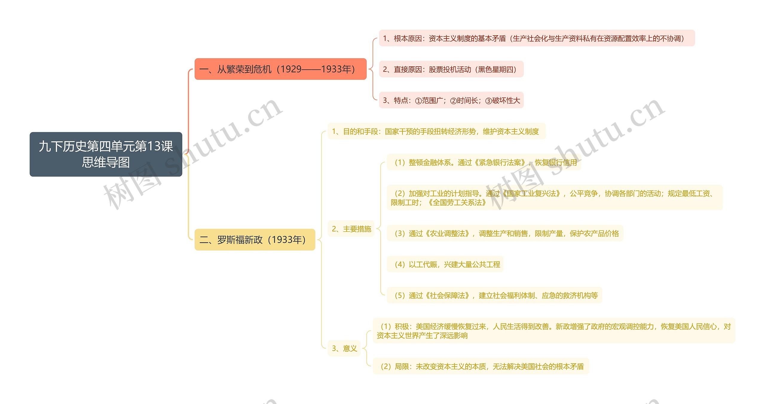 九下历史第四单元第13课思维导图高清图 九下历史第四单元第13课思维导图