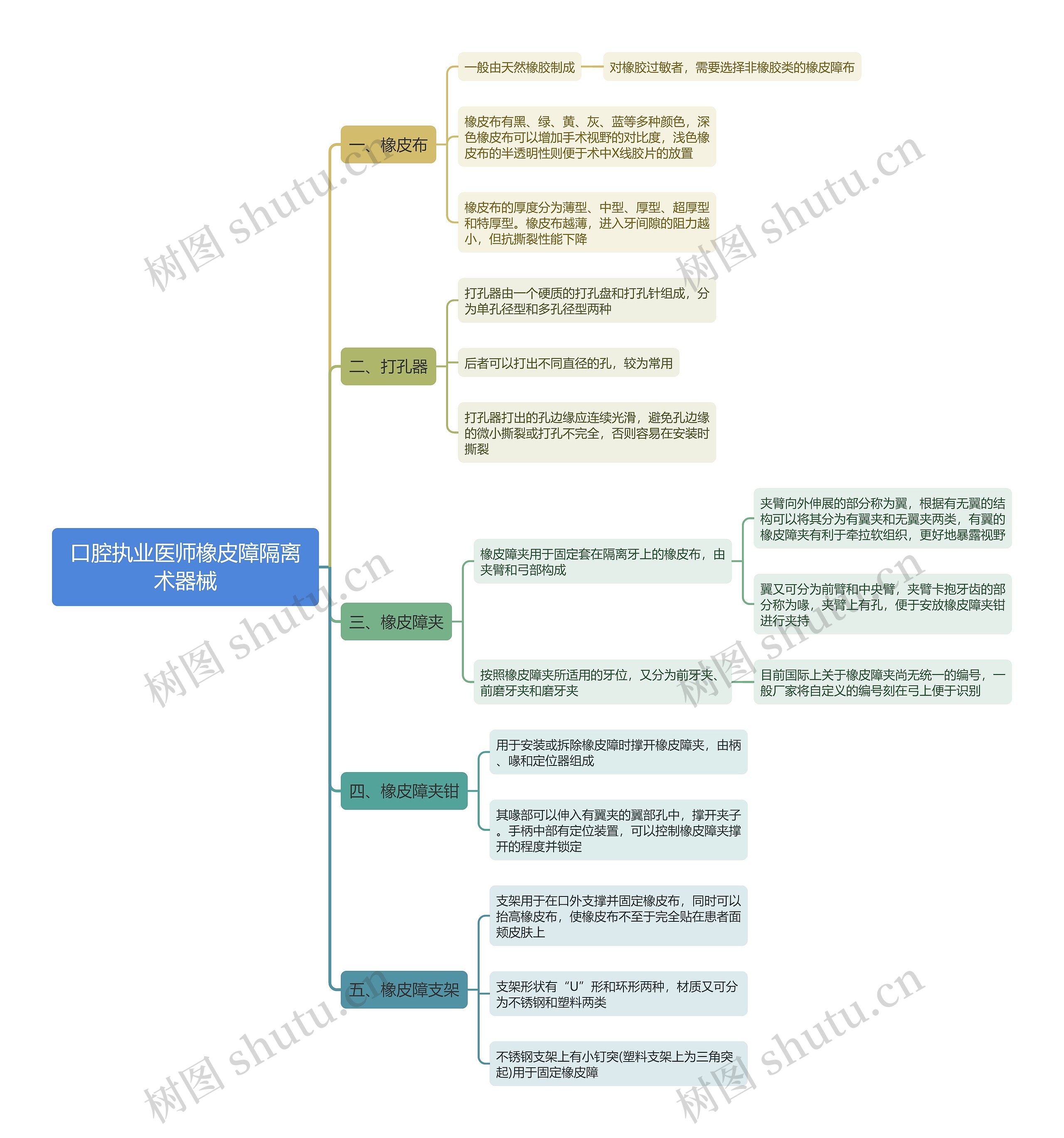 口腔执业医师橡皮障隔离术器械思维导图