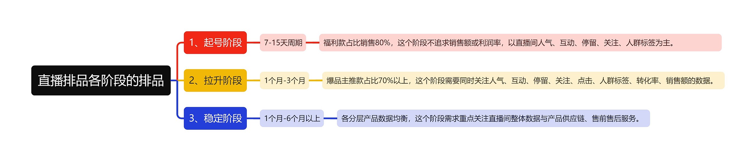 直播排品各阶段的排品