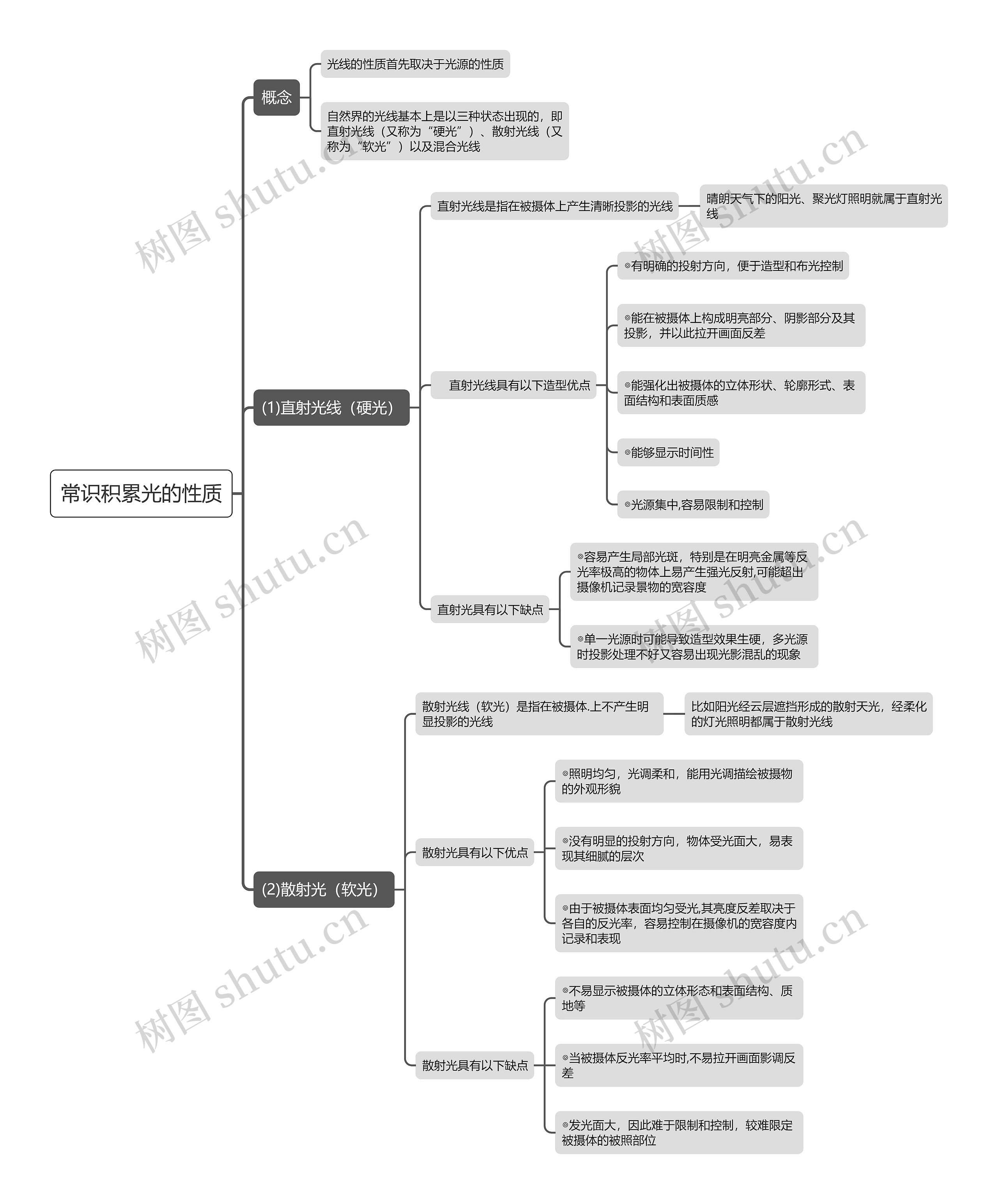 光的性质思维导图