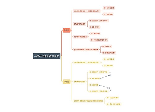 与资产相关的政府补助思维导图