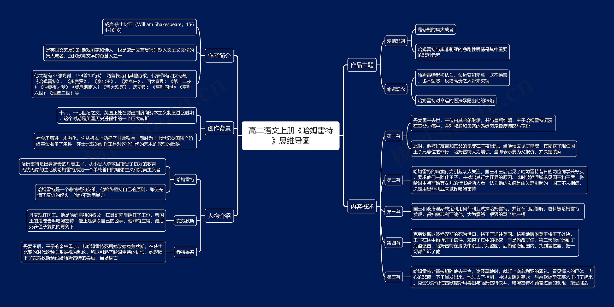高二语文上册《哈姆雷特》思维导图