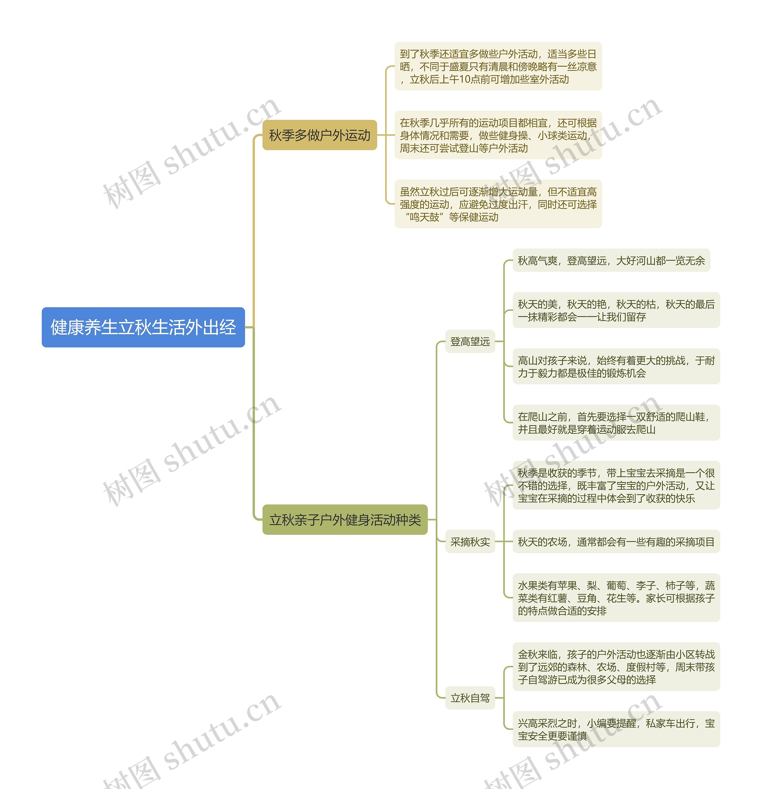 健康养生立秋生活外出经思维导图