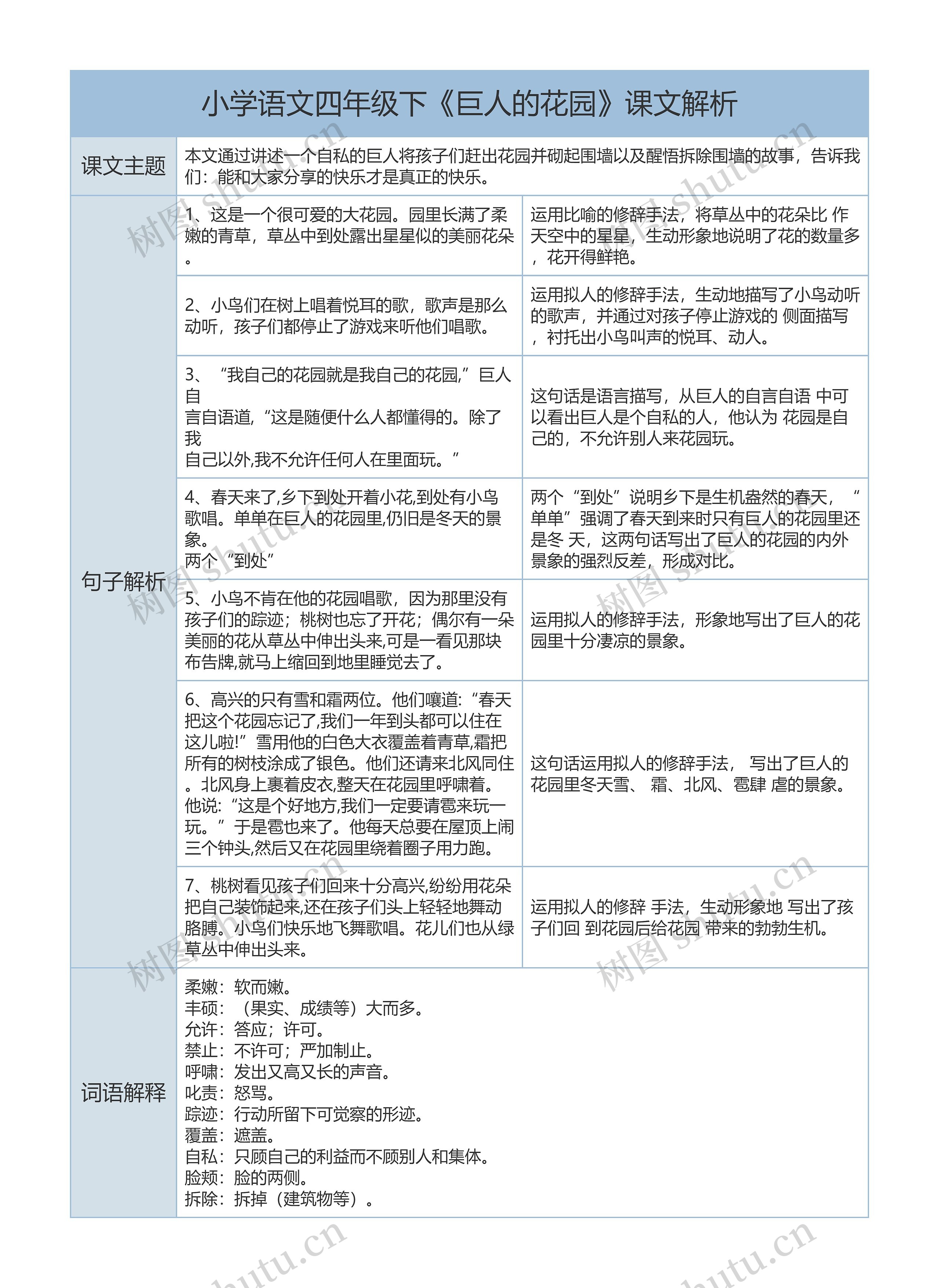 小学语文四年级下《巨人的花园》课文解析树形表格思维导图