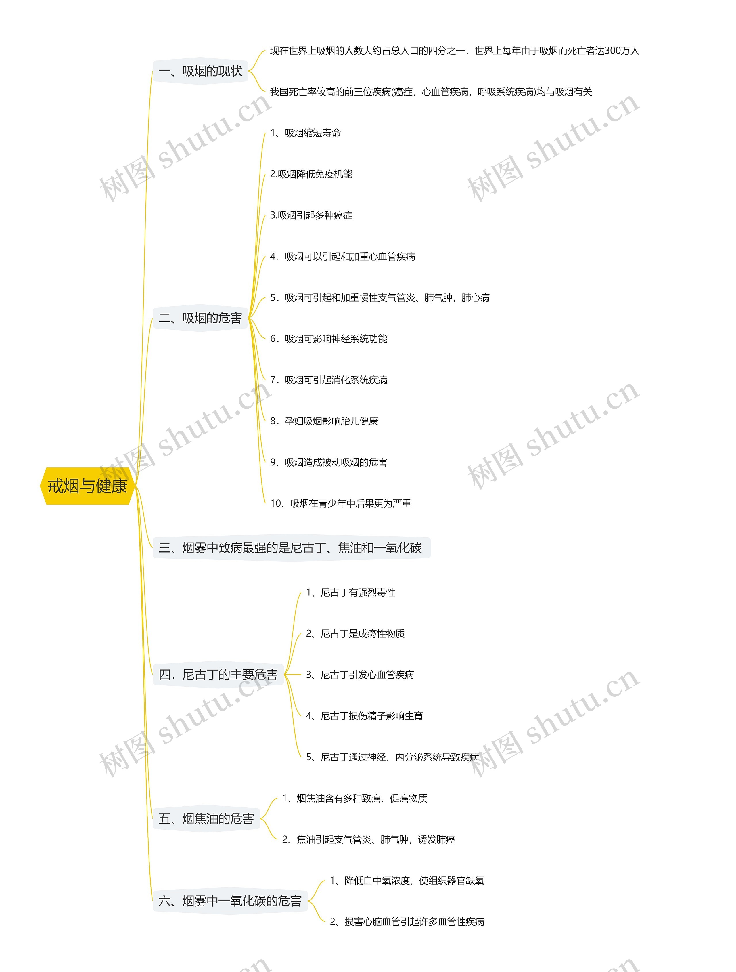 戒烟与健康思维导图