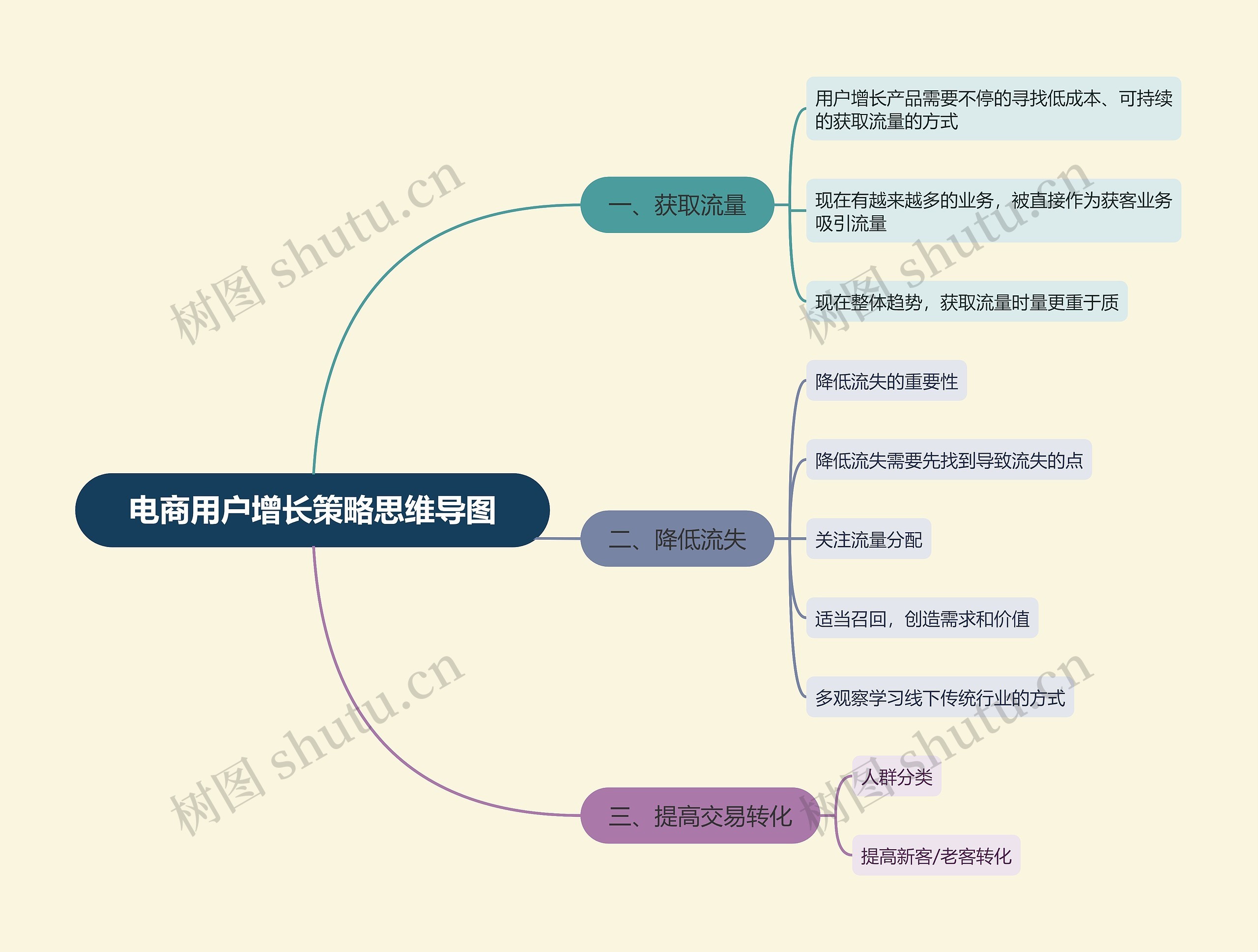 电商用户增长策略思维导图