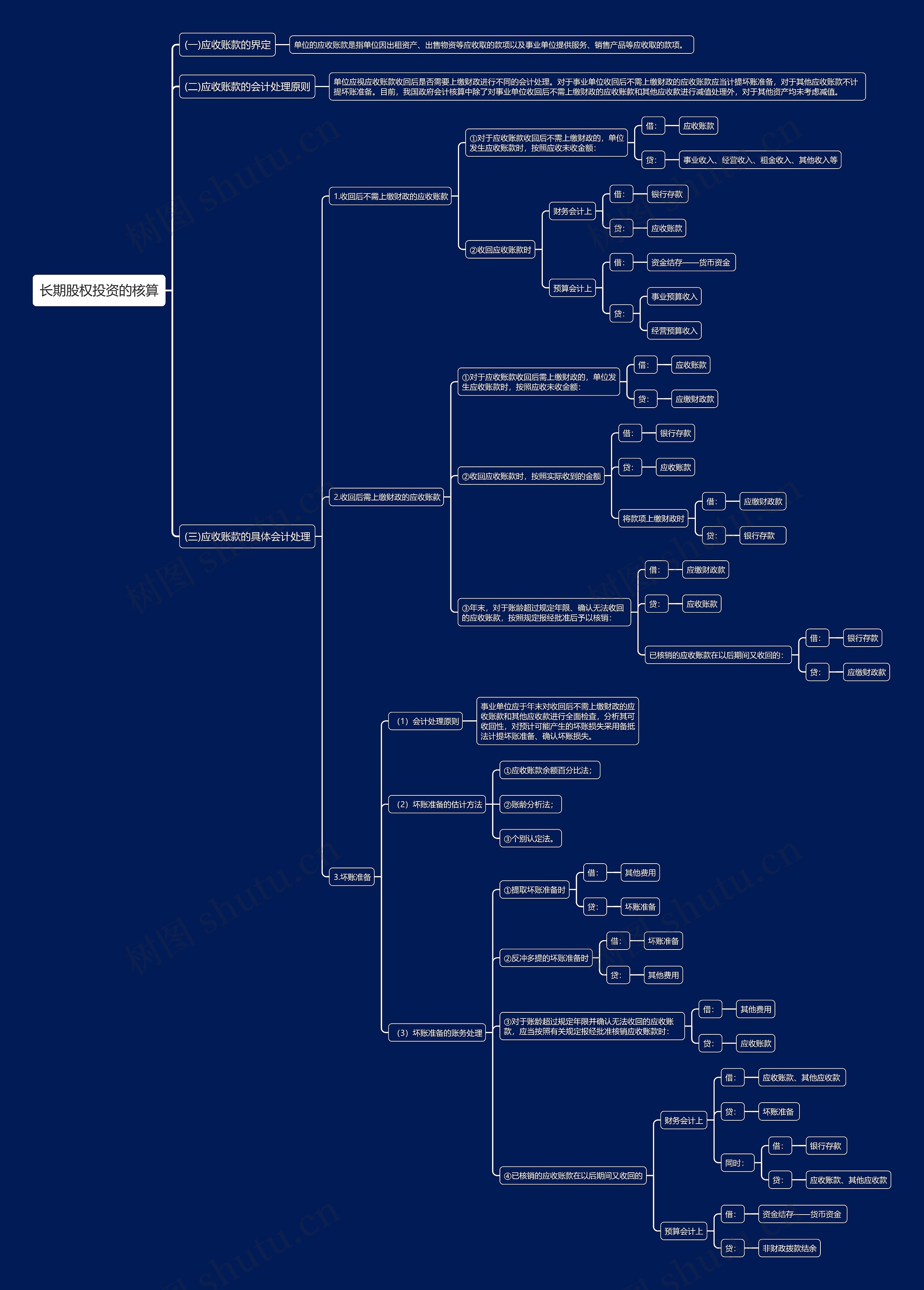 长期股权投资的核算思维导图