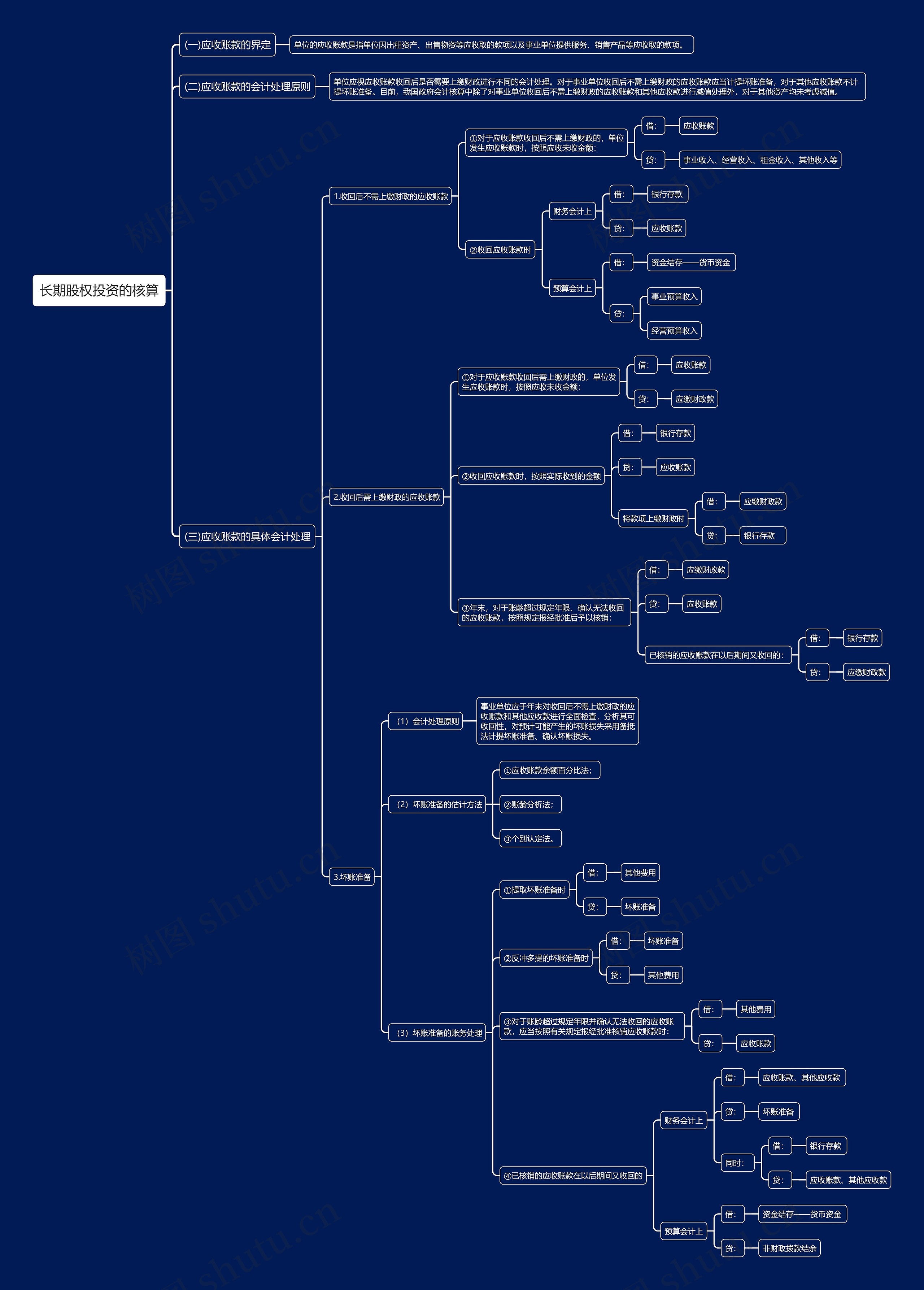 长期股权投资的核算思维导图高清图 长期股权投资的核算思维导图