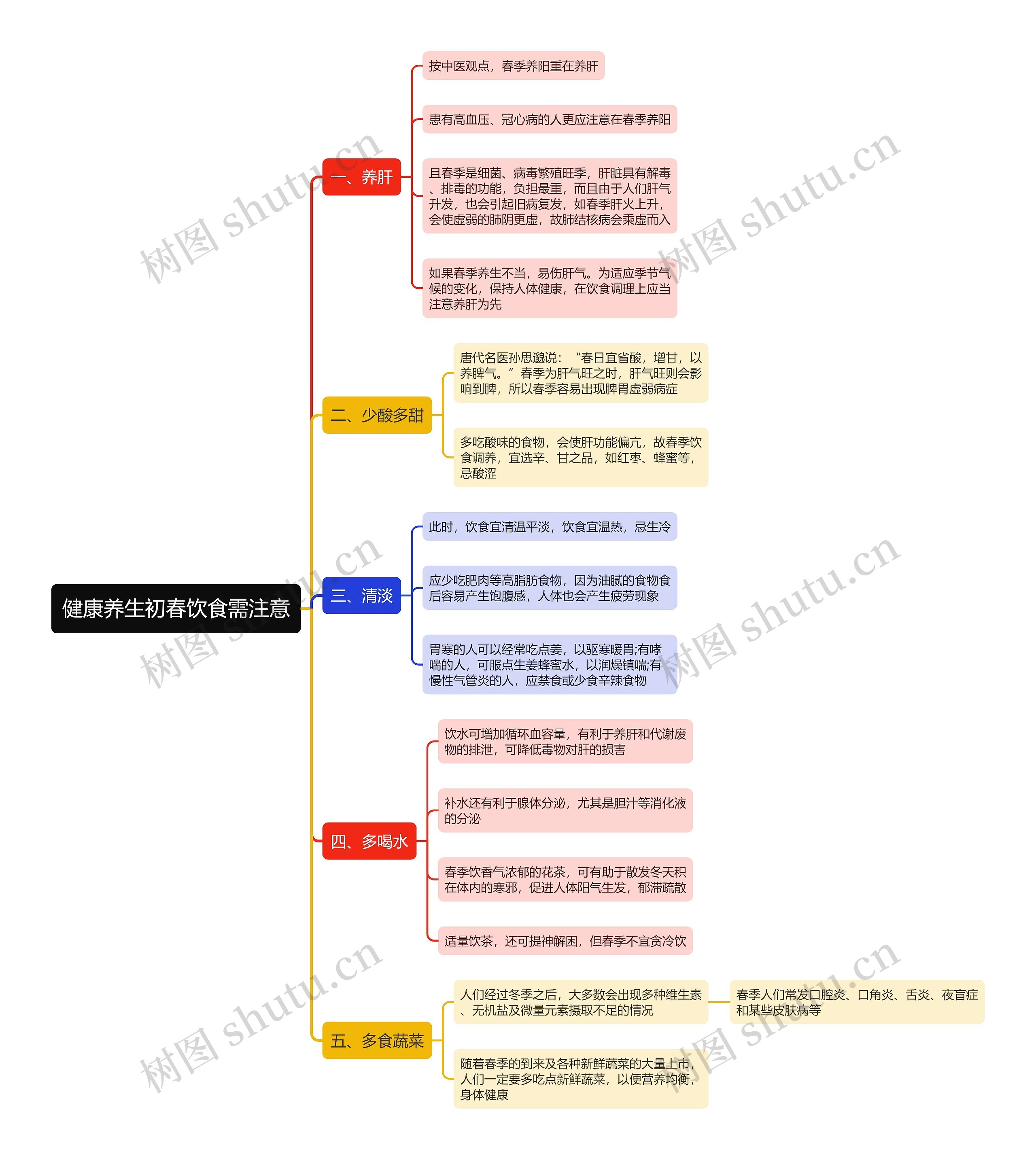 健康养生初春饮食需注意思维导图