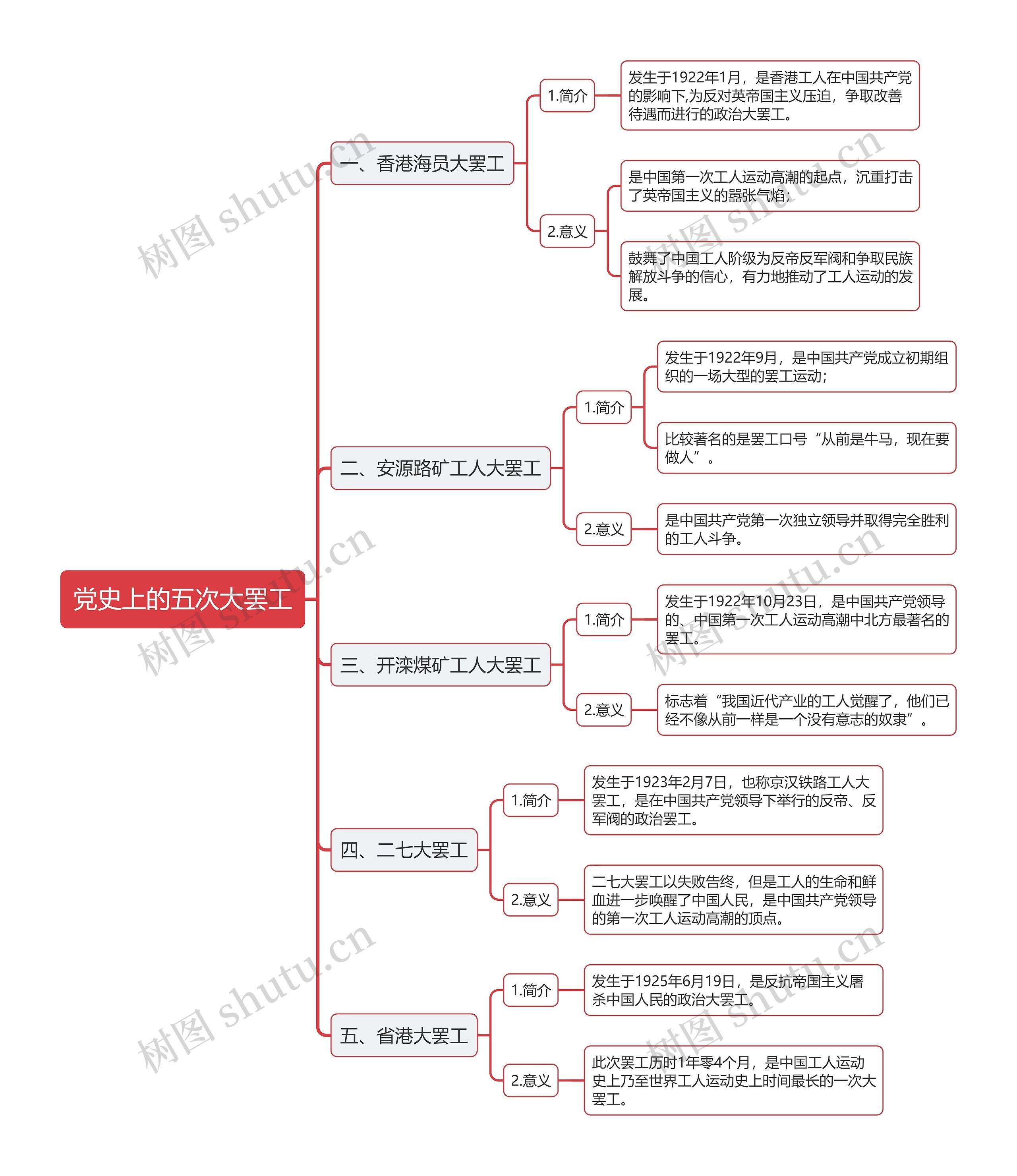 党史上的五次大罢工思维导图