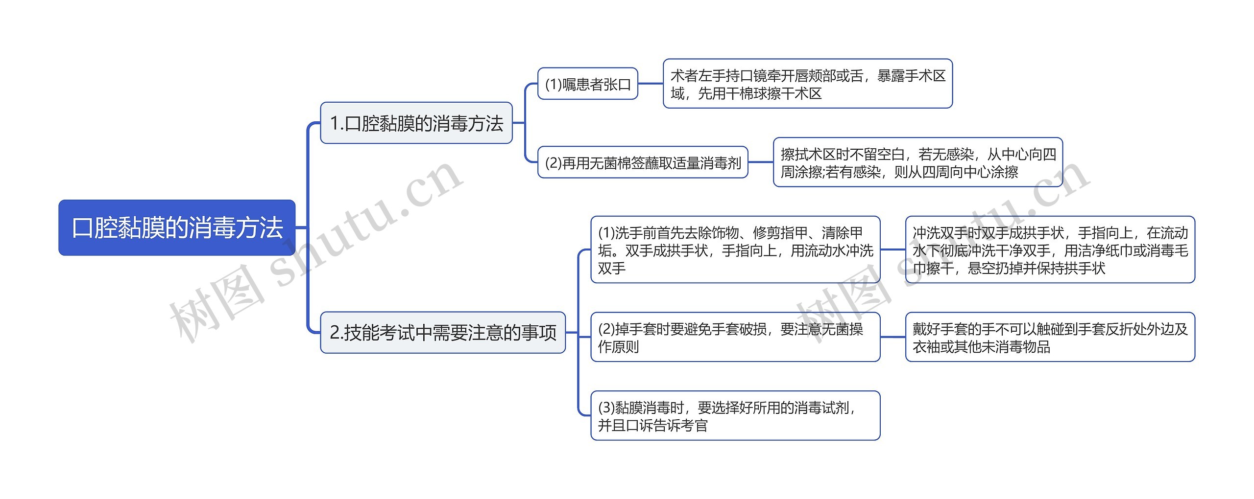 口腔黏膜的消毒方法思维导图