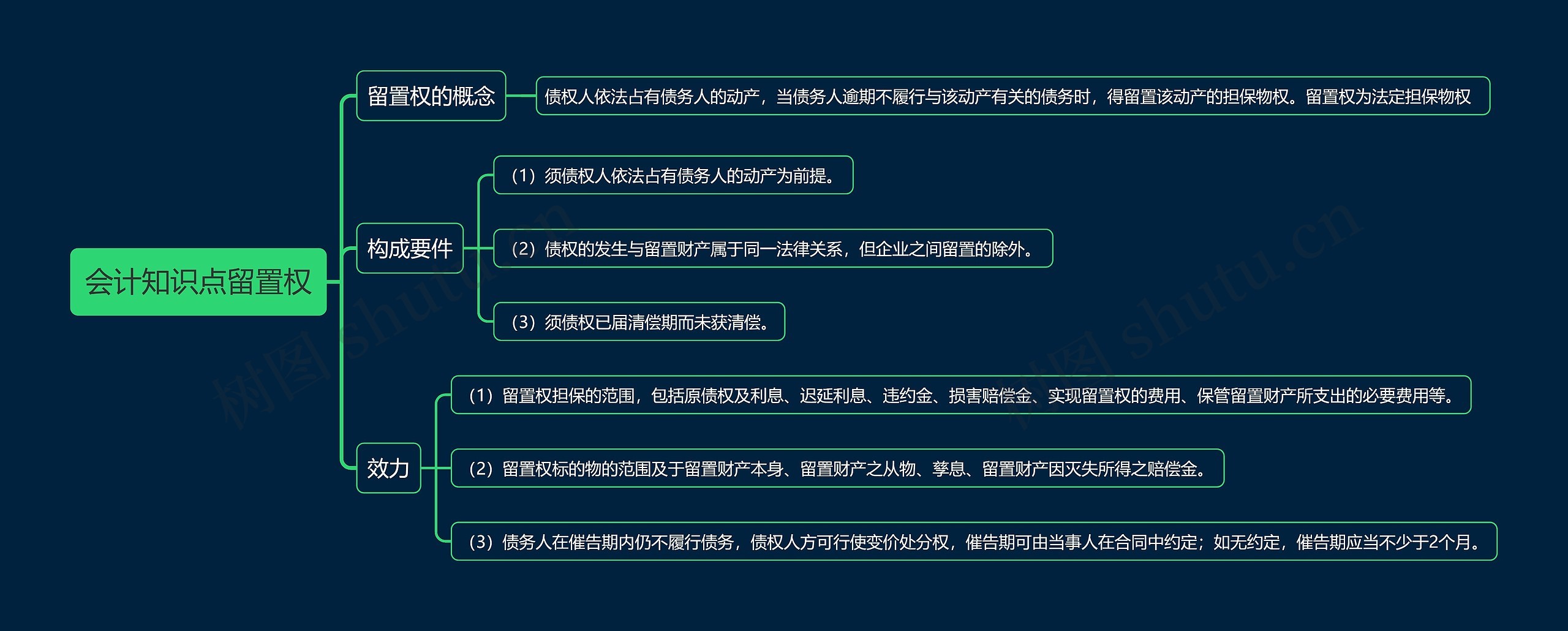 会计知识点留置权思维导图