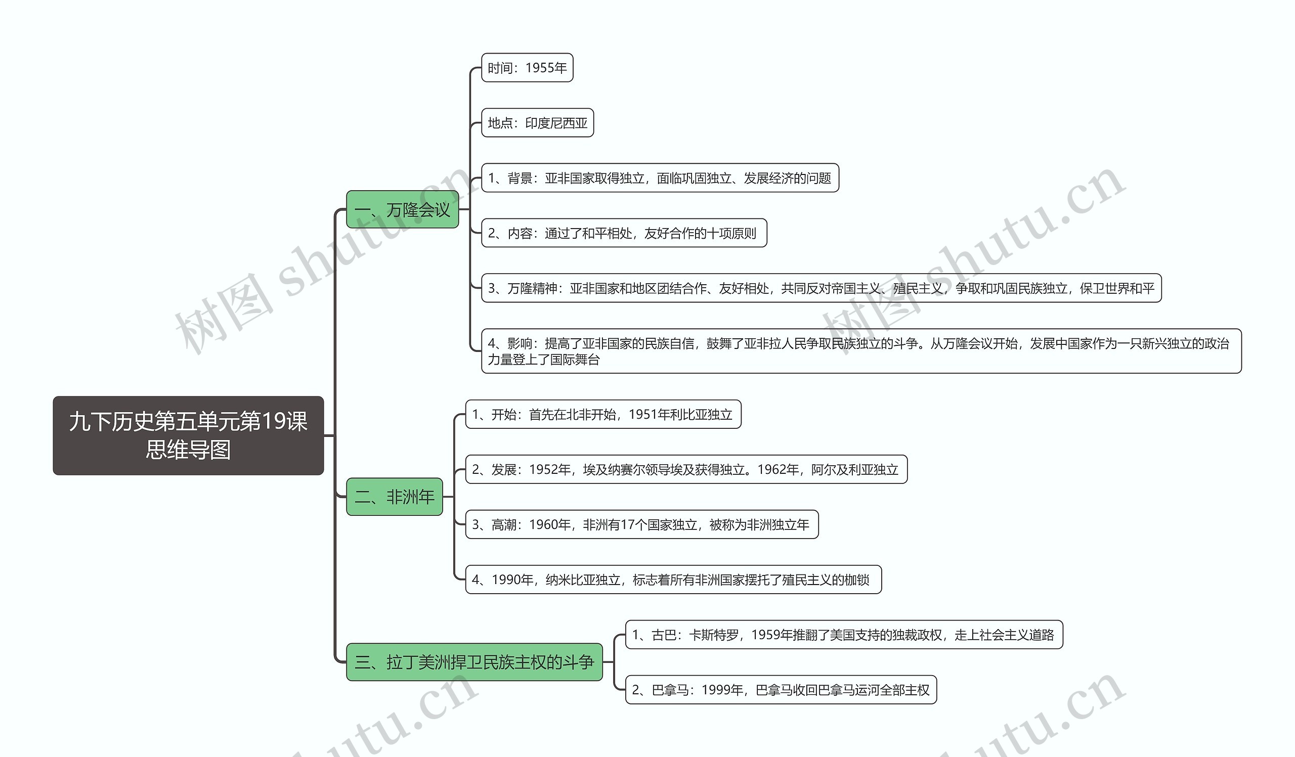 九下历史第五单元第19课思维导图