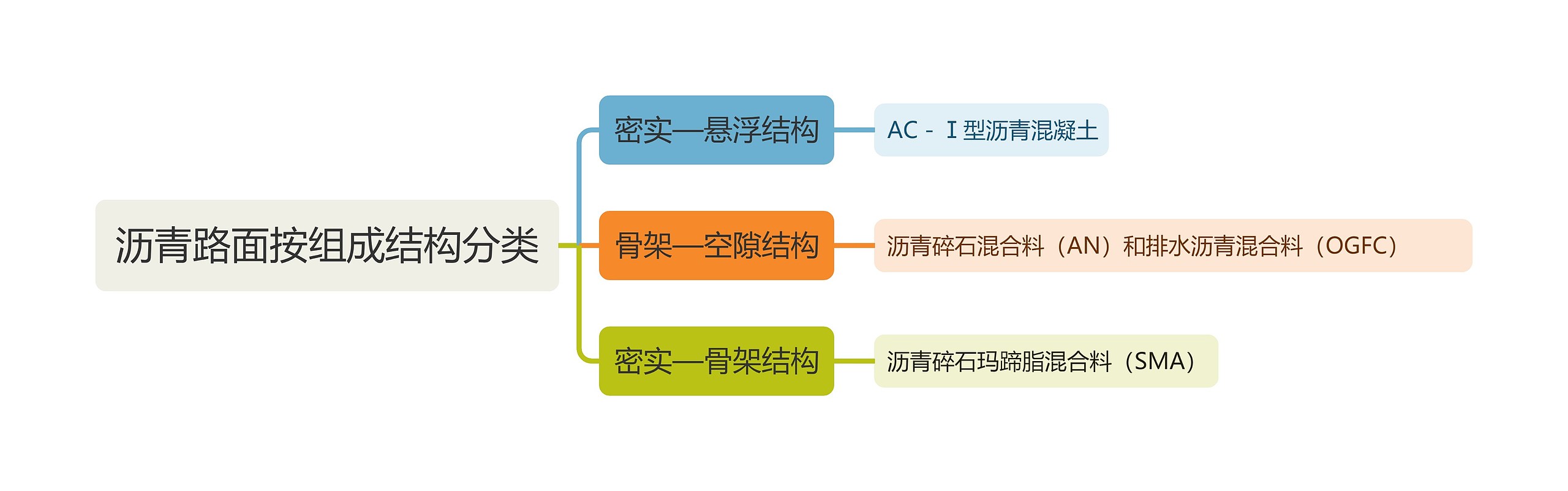 沥青路面按组成结构分类思维导图