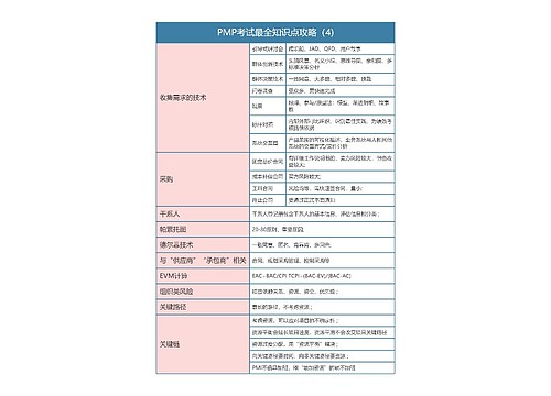 PMP考试最全知识点攻略（4)思维导图