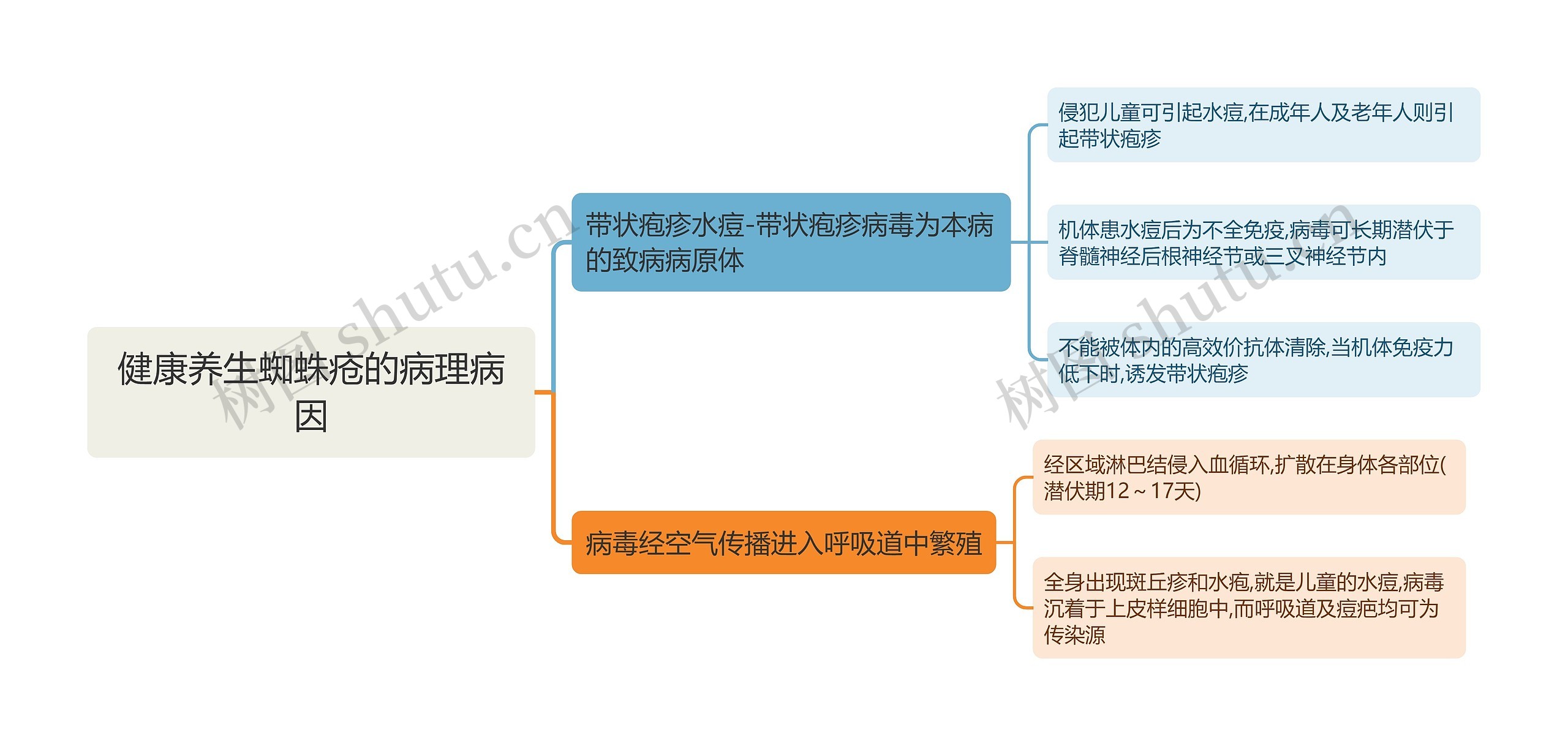 健康养生蜘蛛疮的病理病因思维导图