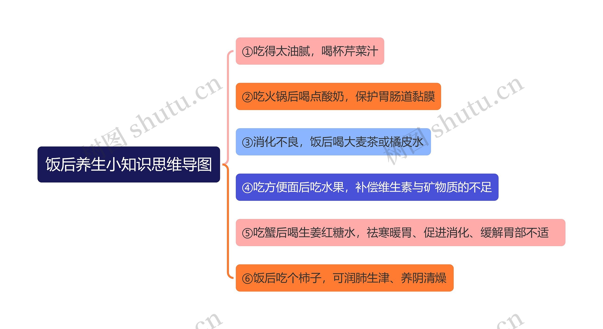 饭后养生小知识思维导图