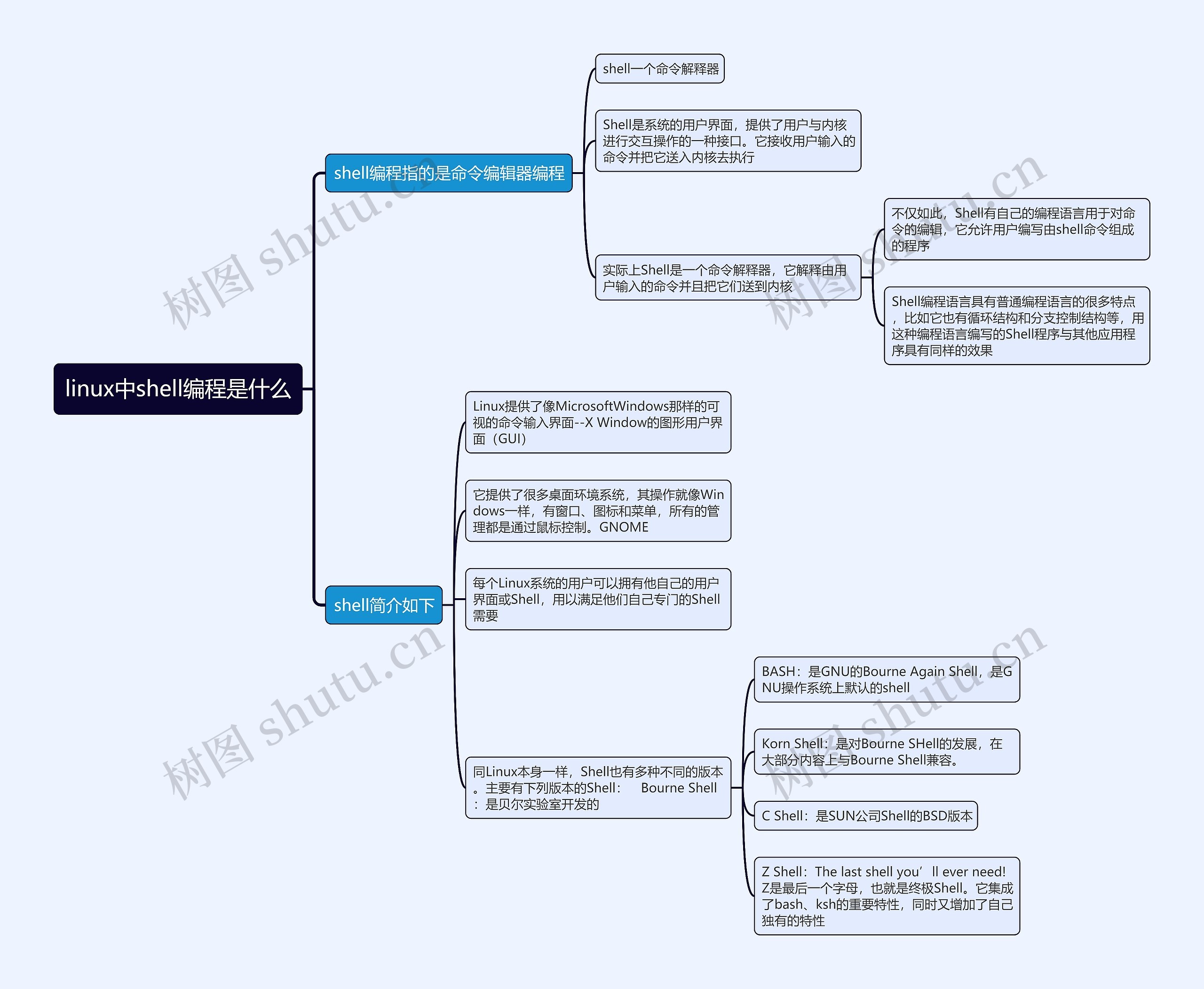 linux中shell编程是什么思维导图