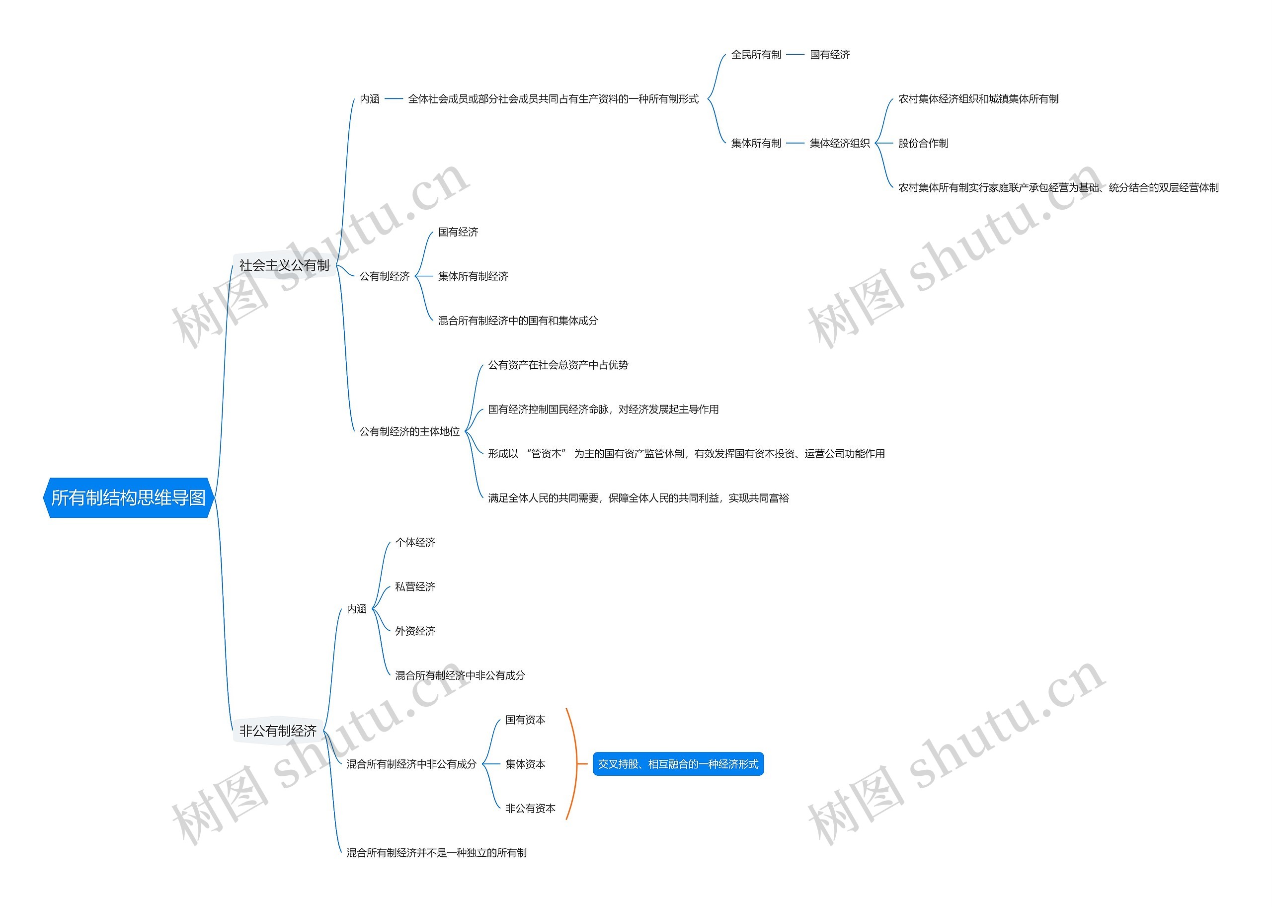 所有制结构思维导图