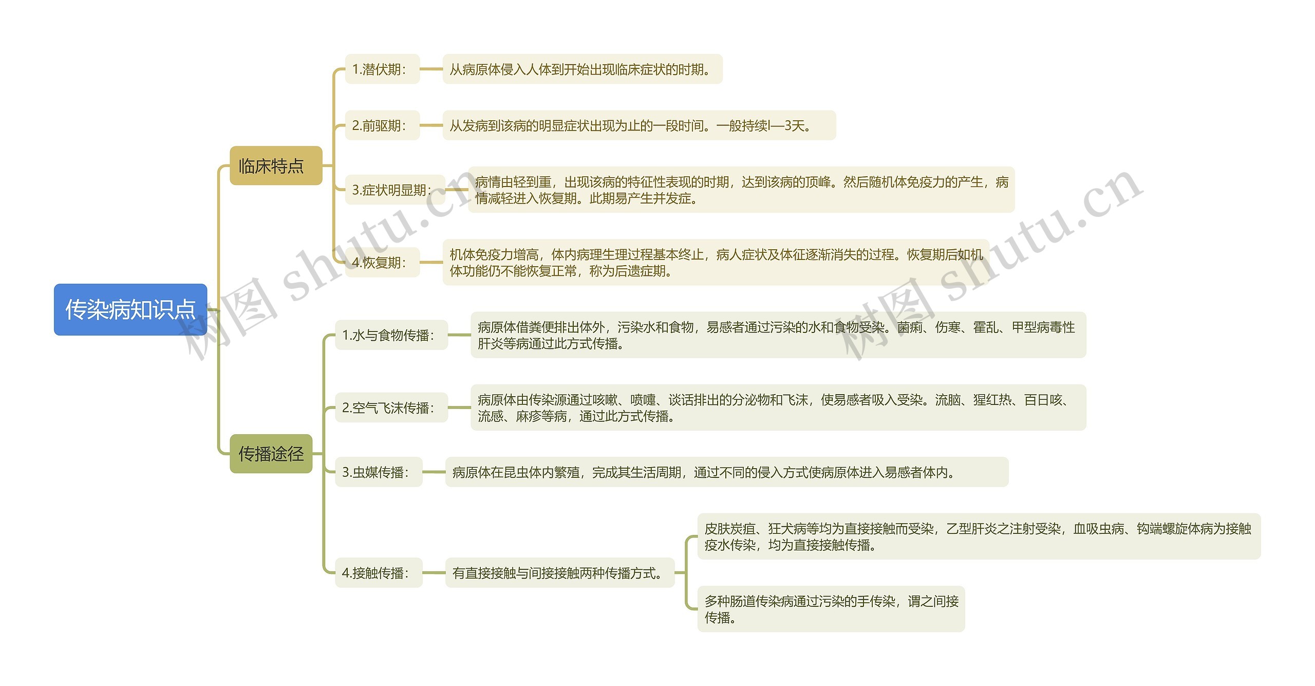 传染病知识点思维导图