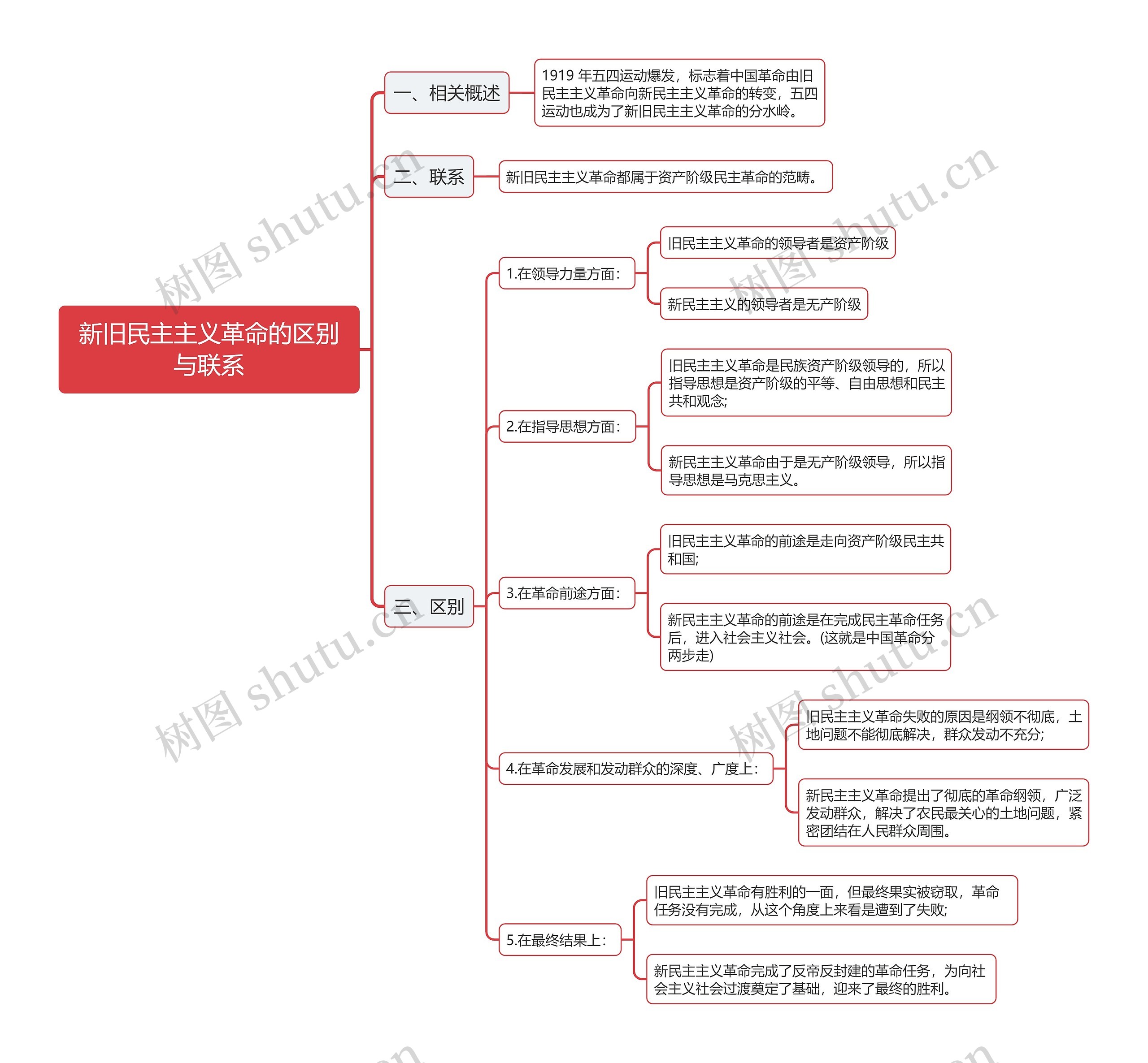 公基新旧民主主义革命的区别与联系思维导图