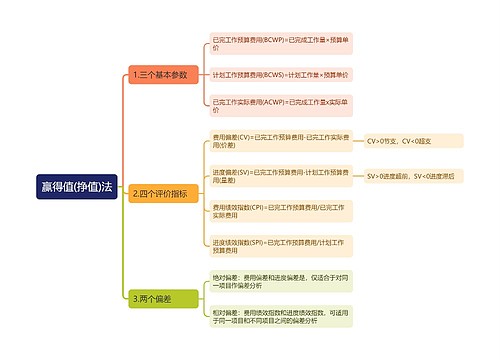 赢得值(挣值)法