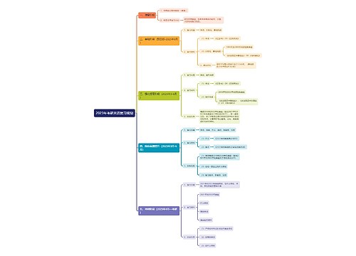 2023年考研英语复习规划思维导图