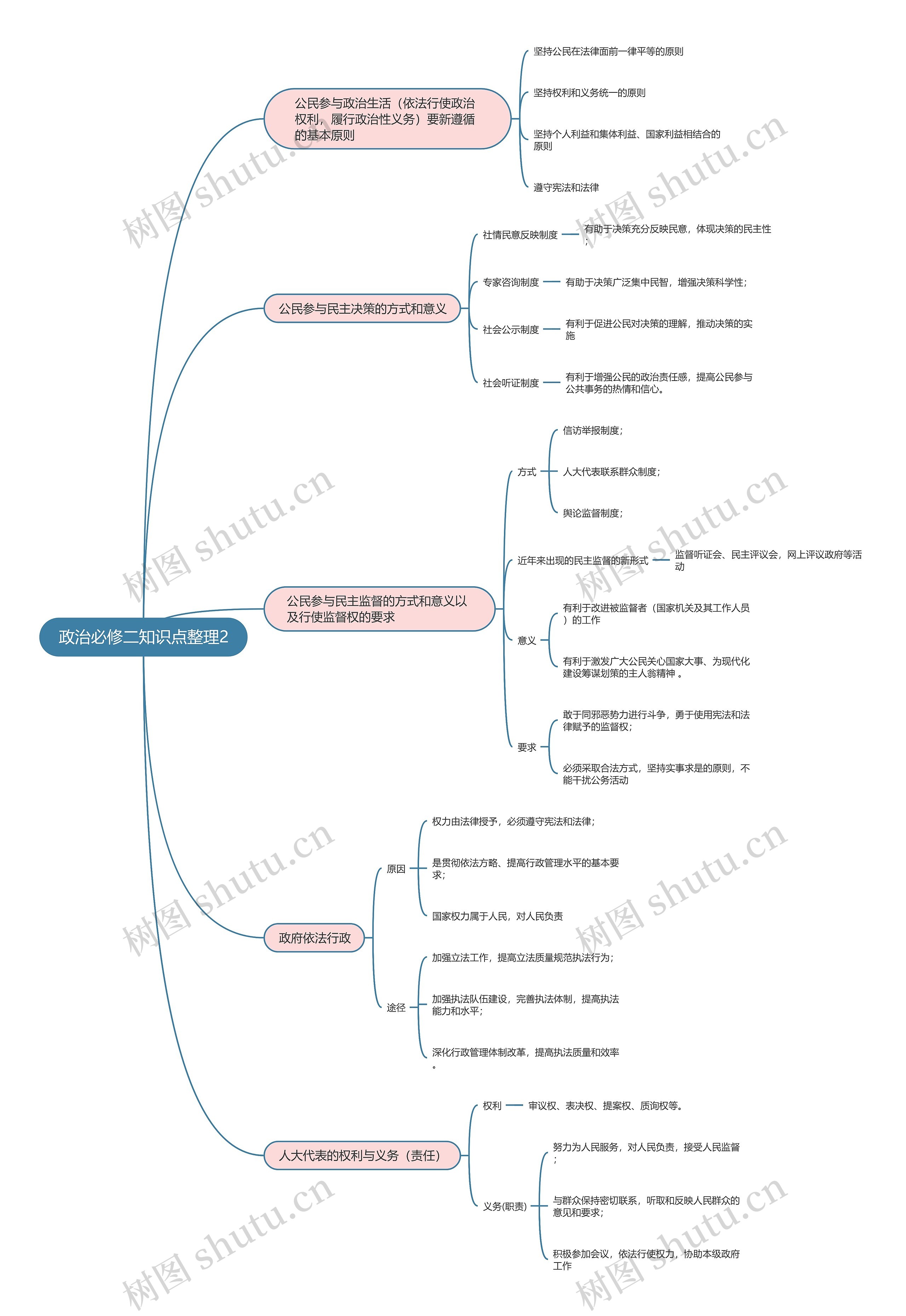 政治必修二知识点整理2思维导图