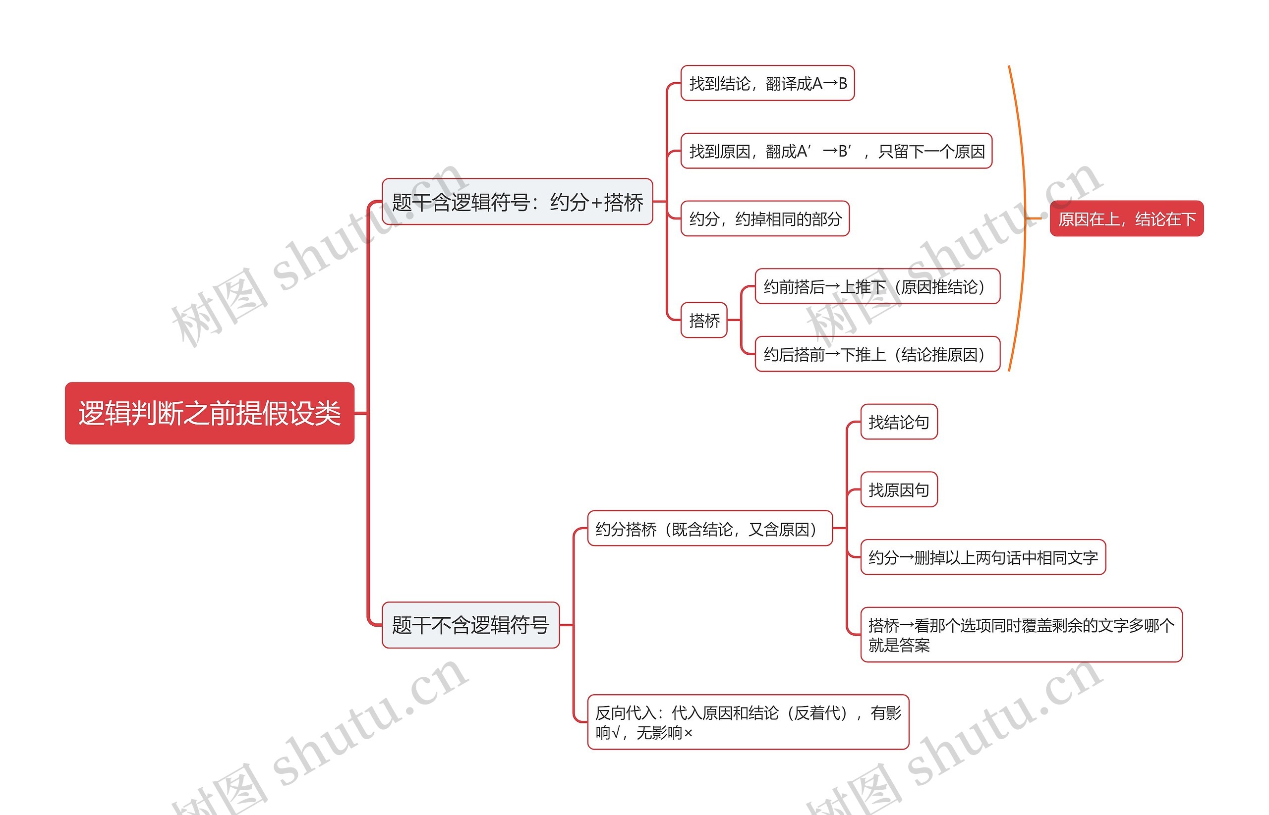 逻辑判断之前提假设类思维导图