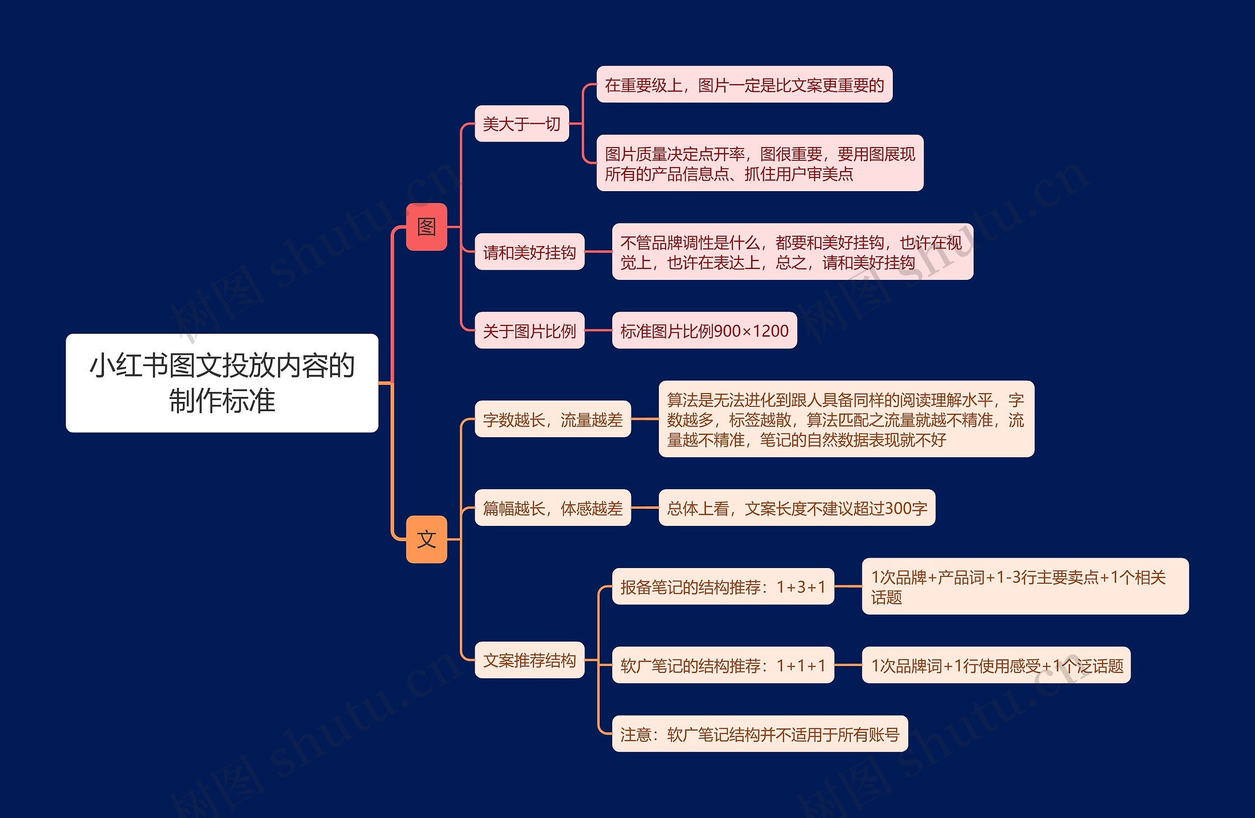 小红书图文投放内容的制作标准