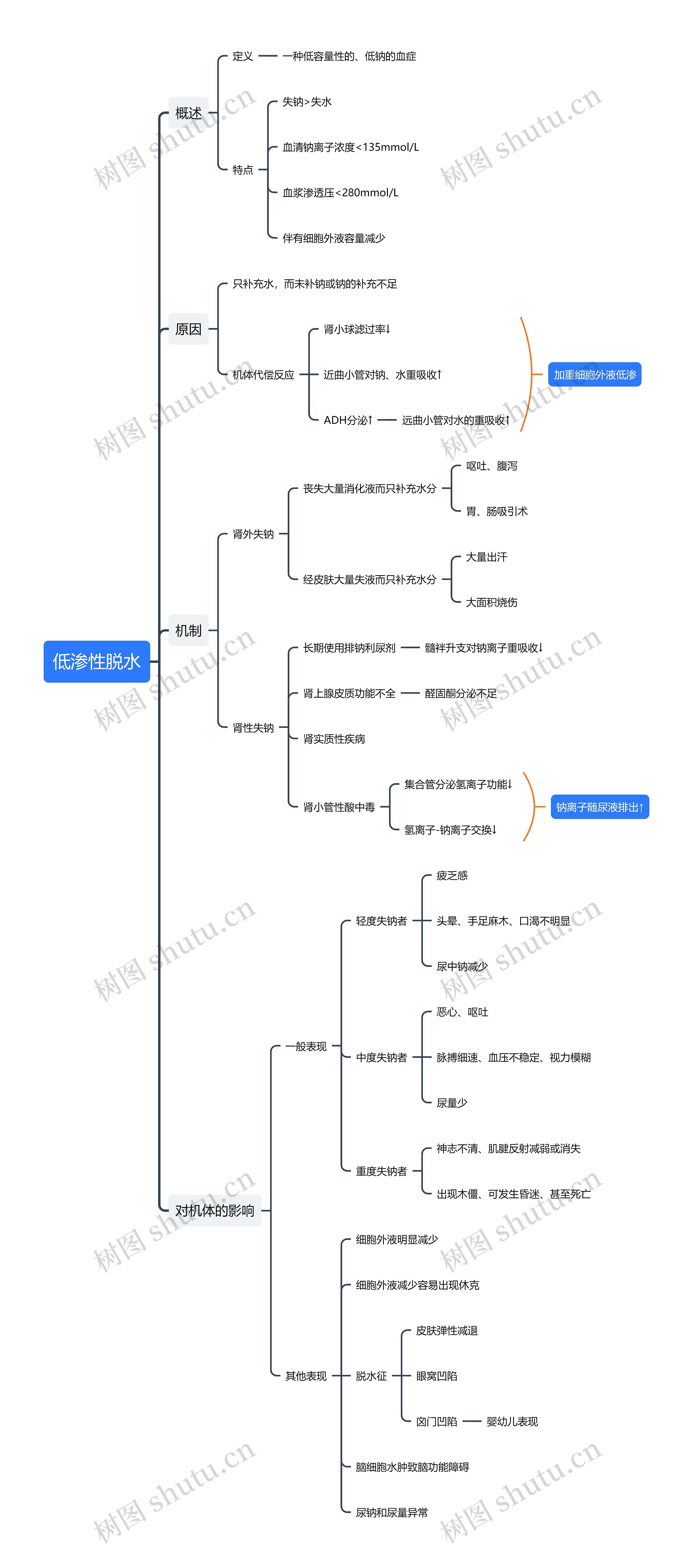 低渗性脱水思维导图