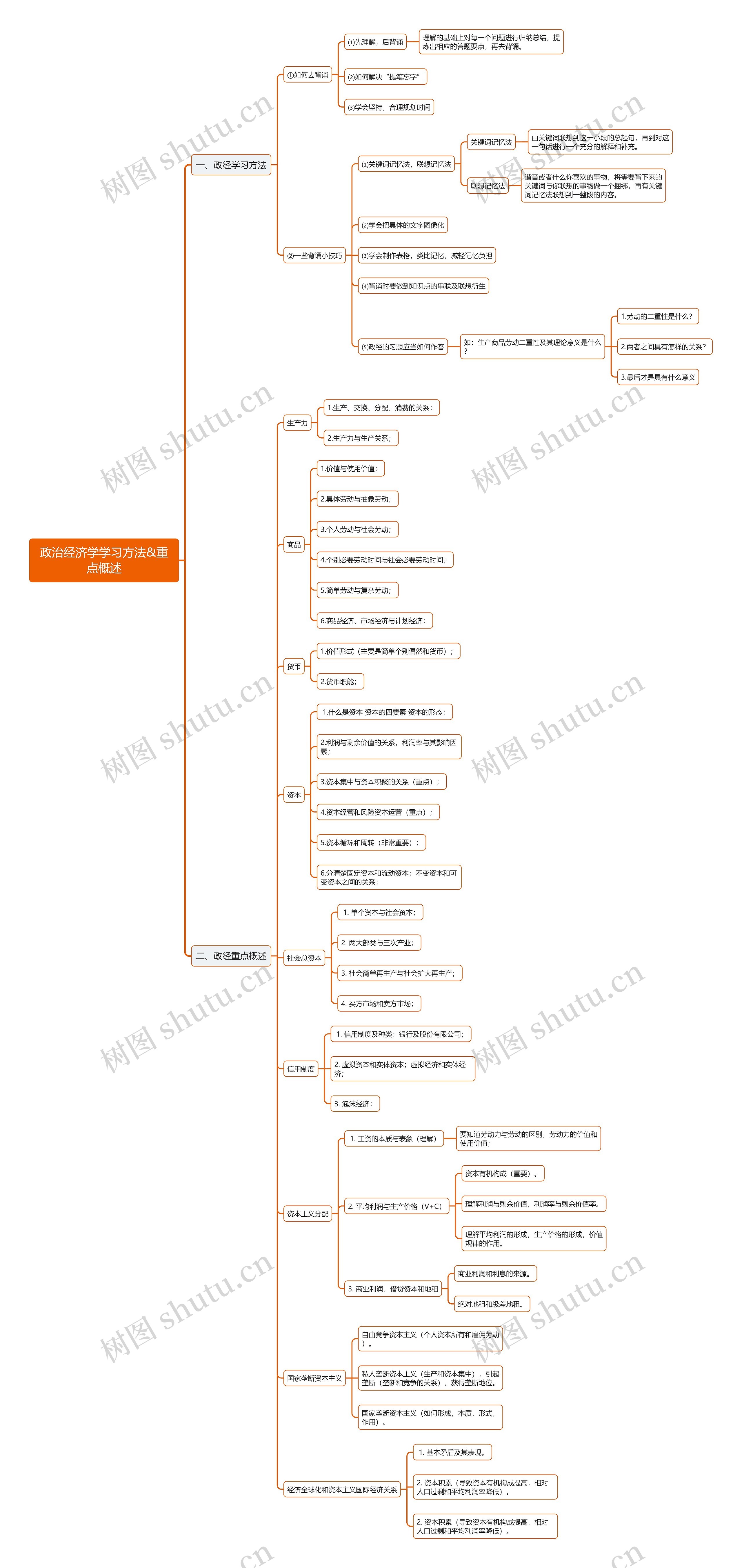 政治经济学学习方法&重点概述思维导图
