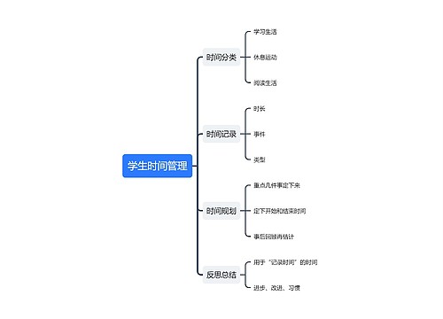 学生时间管理思维导图