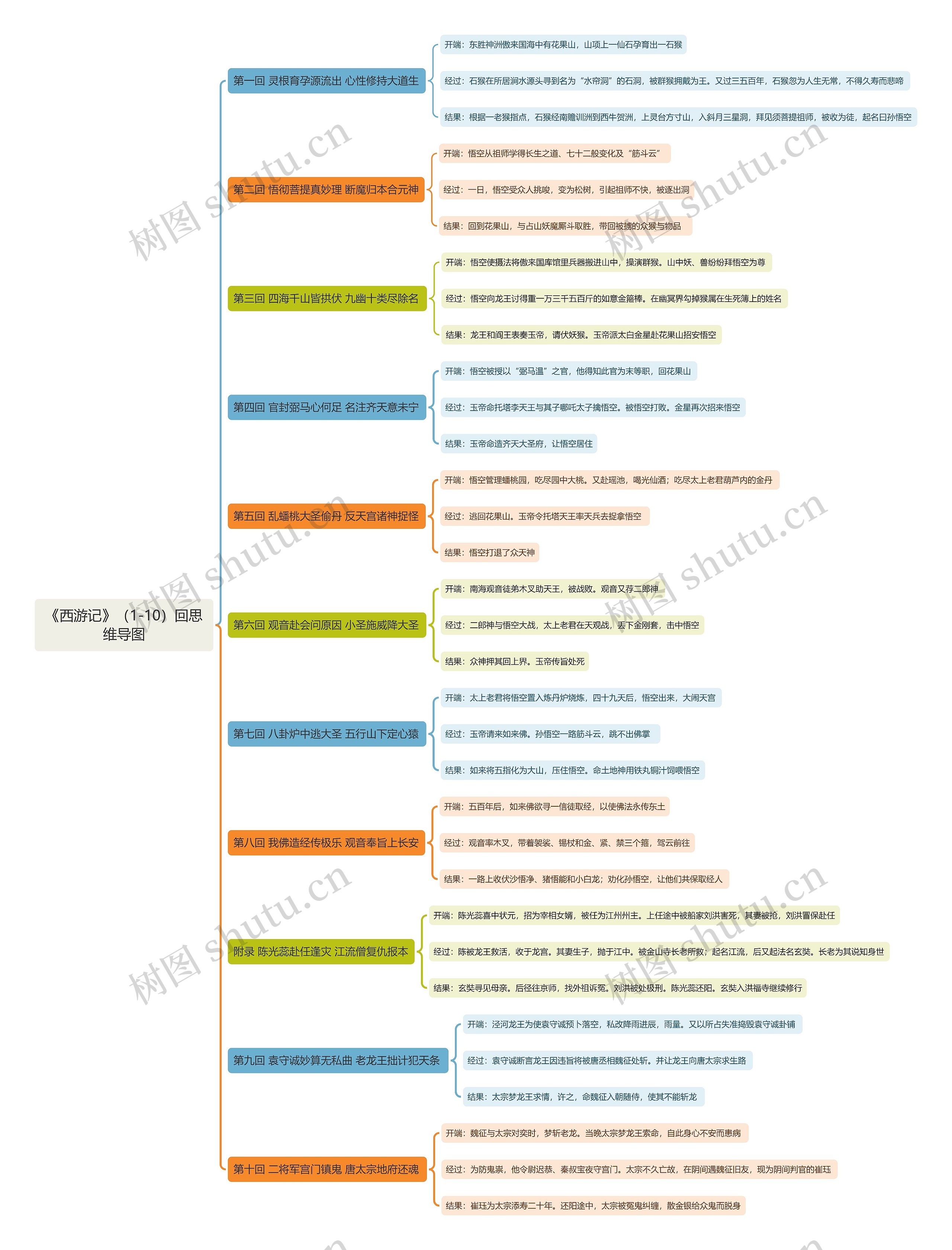 《西游记》1-10回思维导图
