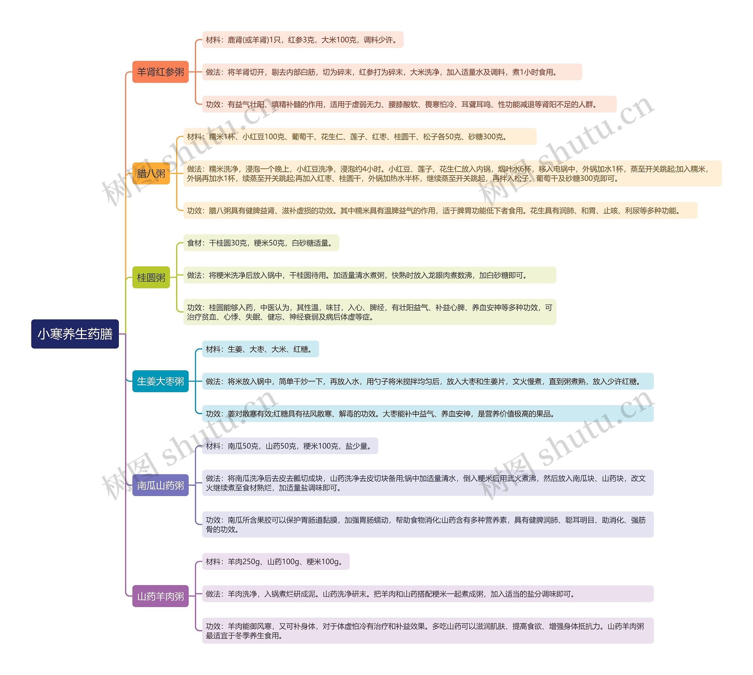 小寒养生药膳思维导图高清图 小寒养生药膳思维导图