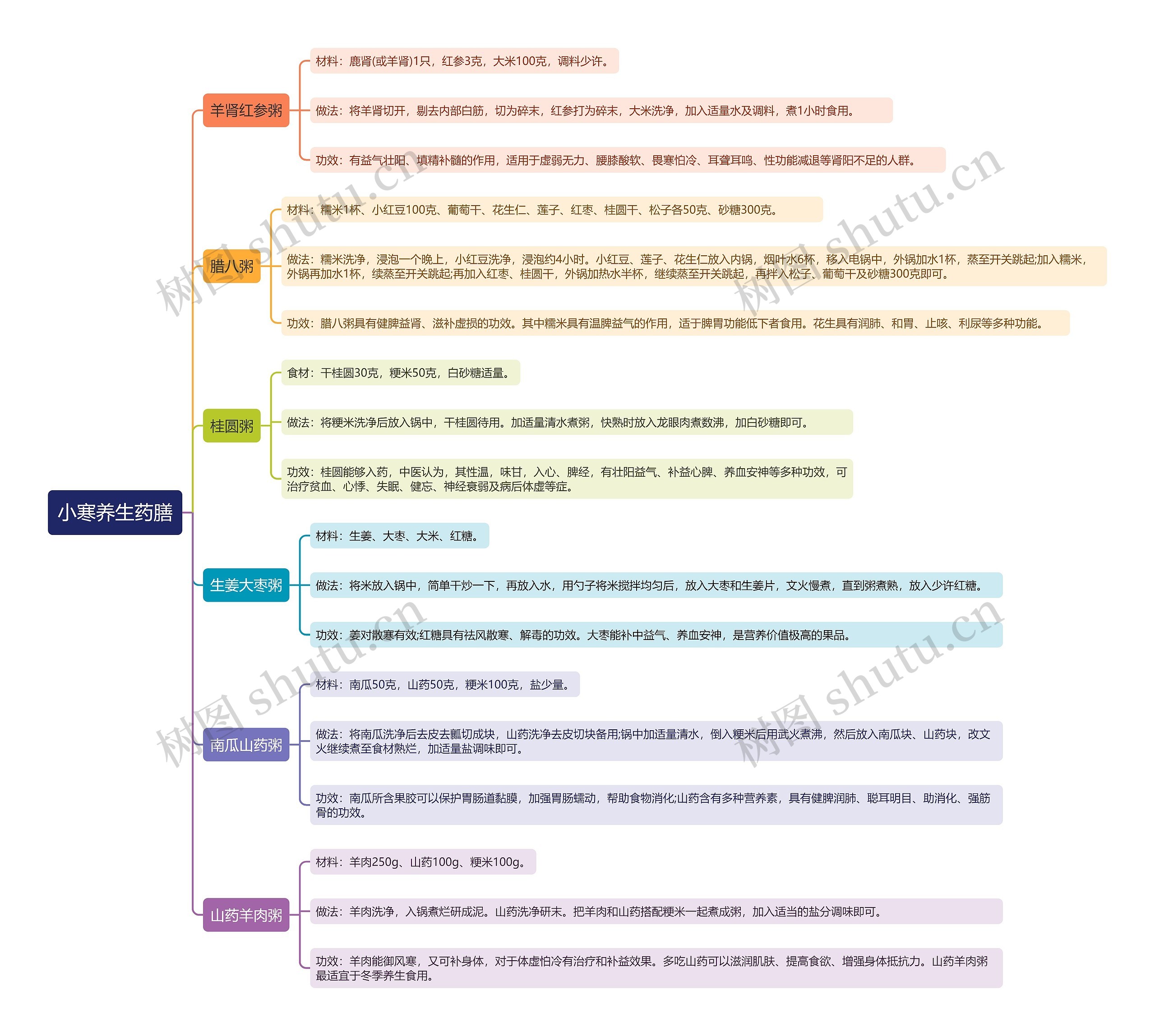 小寒养生药膳思维导图