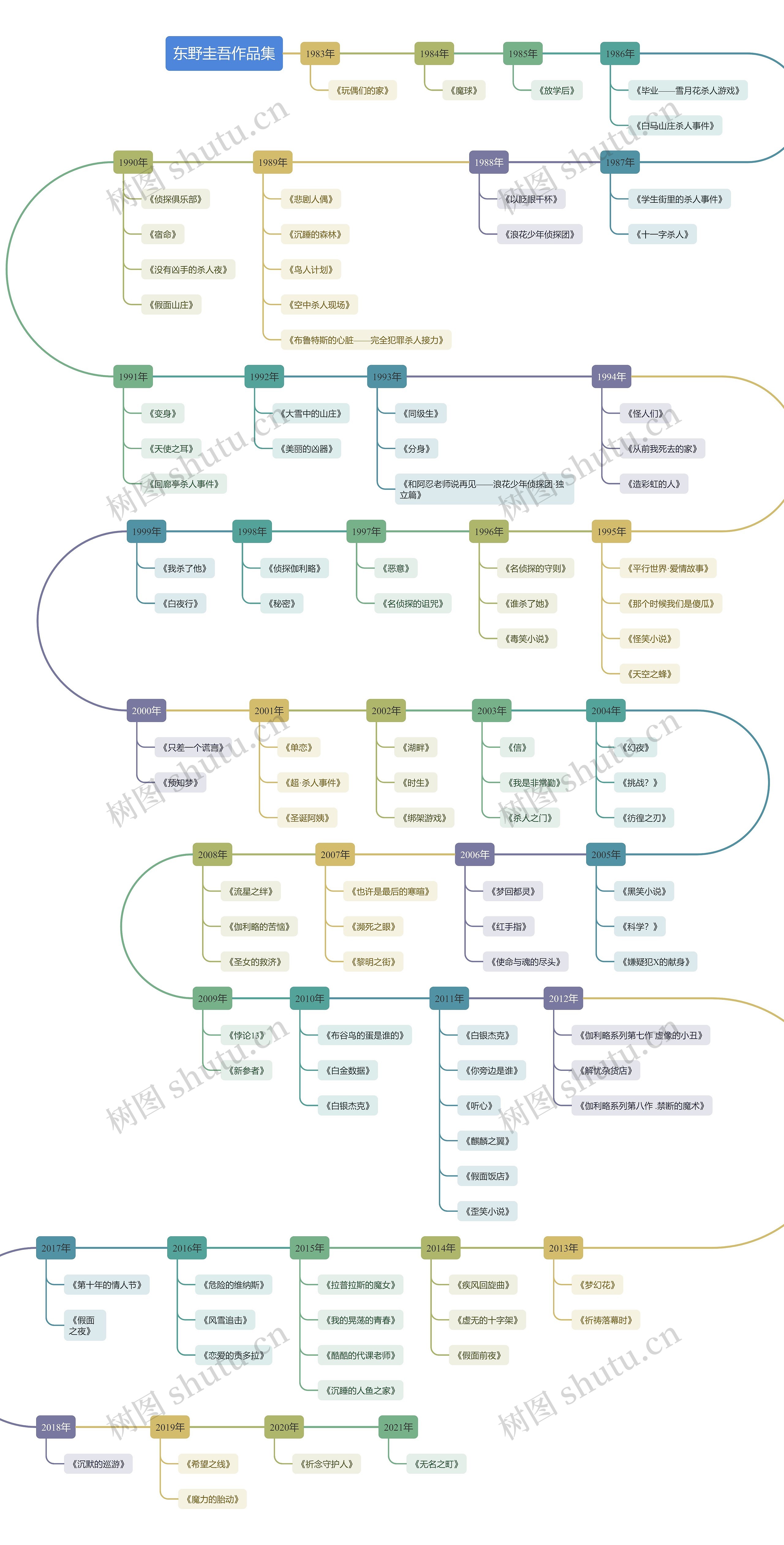 东野圭吾作品集发布时间线思维导图
