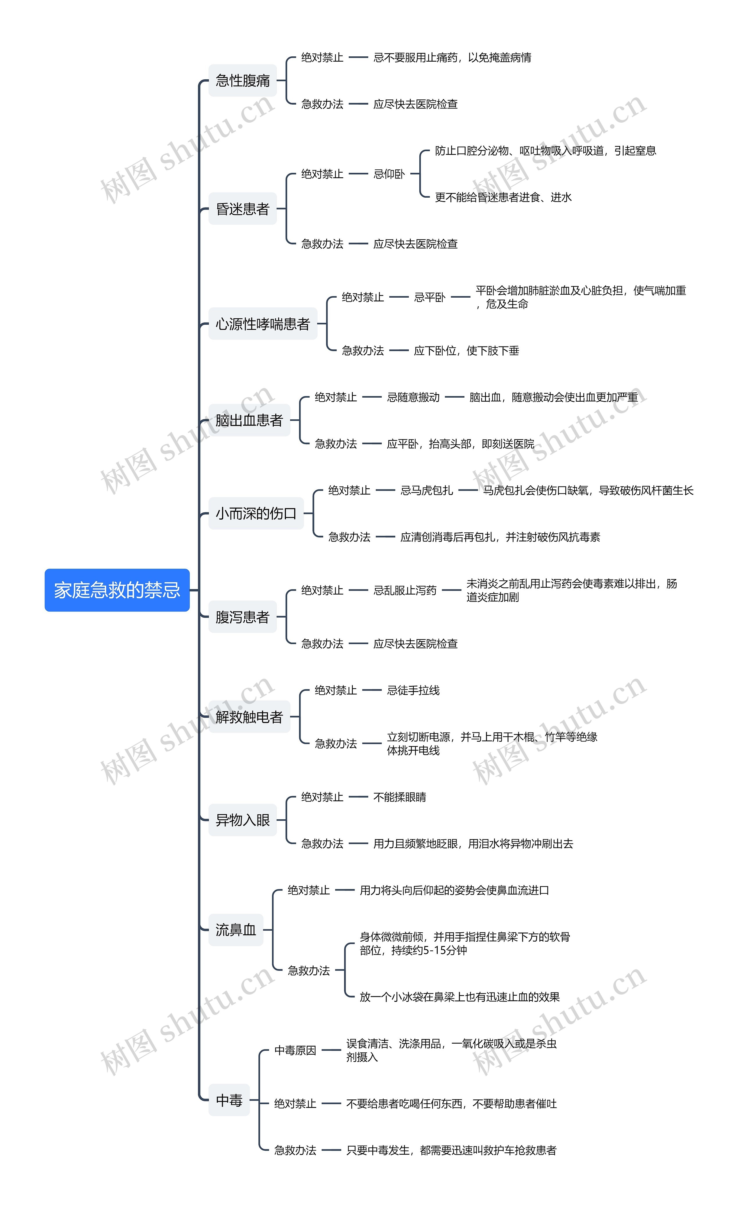 家庭急救的禁忌