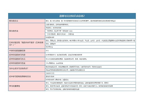 七年级上册  道德与法治知识点总结2