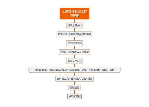 上级文件收发工作流程图思维导图