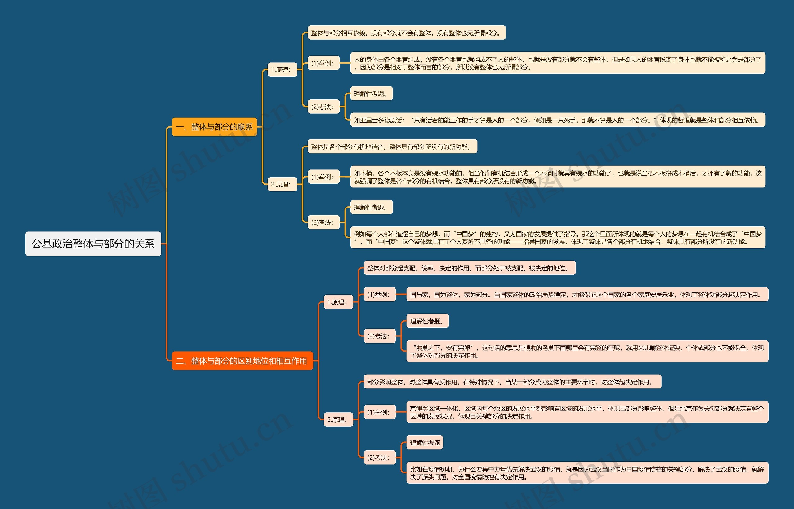 公基政治整体与部分的关系思维导图