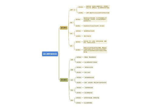 冠心病饮食宜忌思维导图
