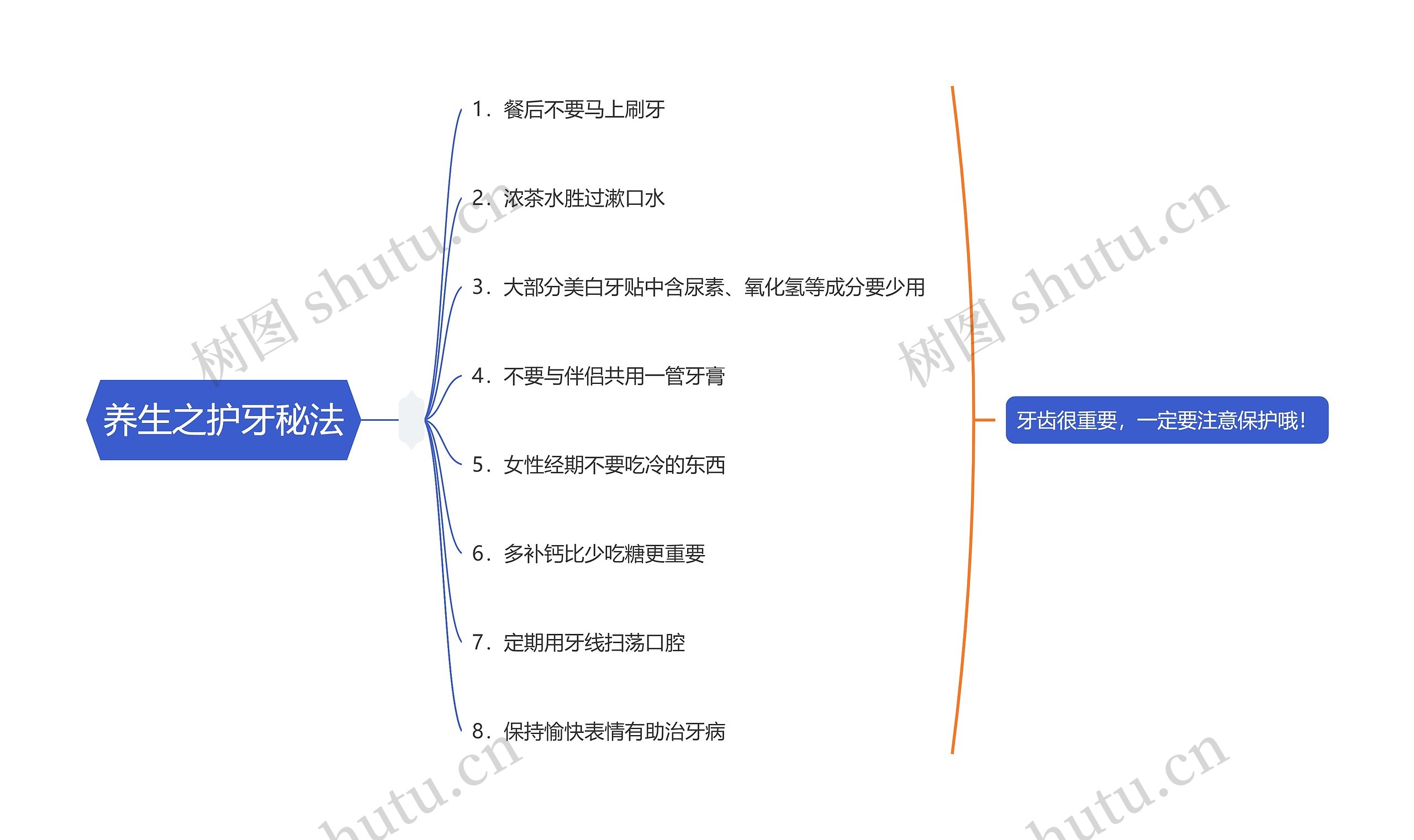 养生之护牙秘法思维导图