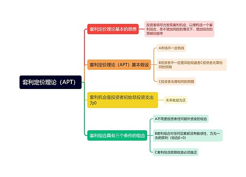 套利定价理论（APT）思维导图