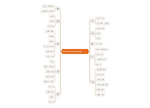 初中语文必背文言实词（一）思维导图