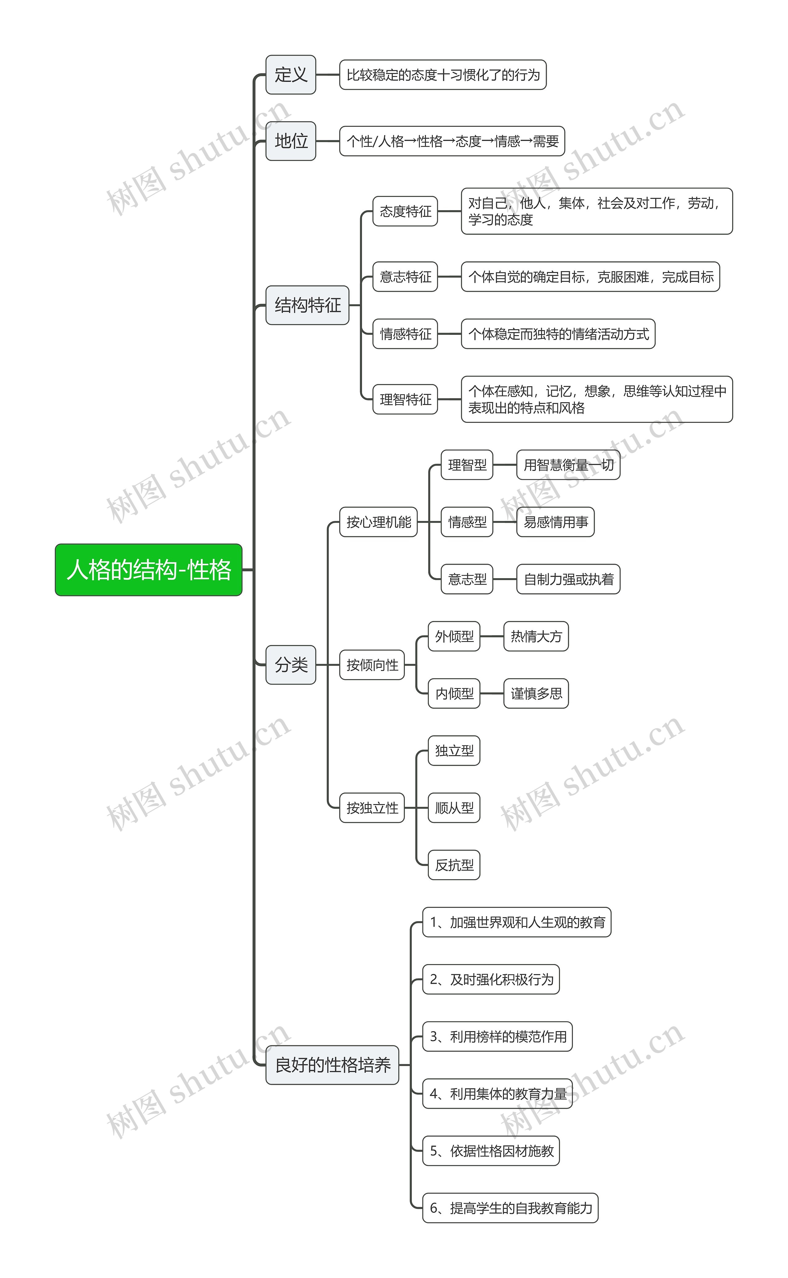 人格的结构-性格思维导图高清图 人格的结构-性格思维导图