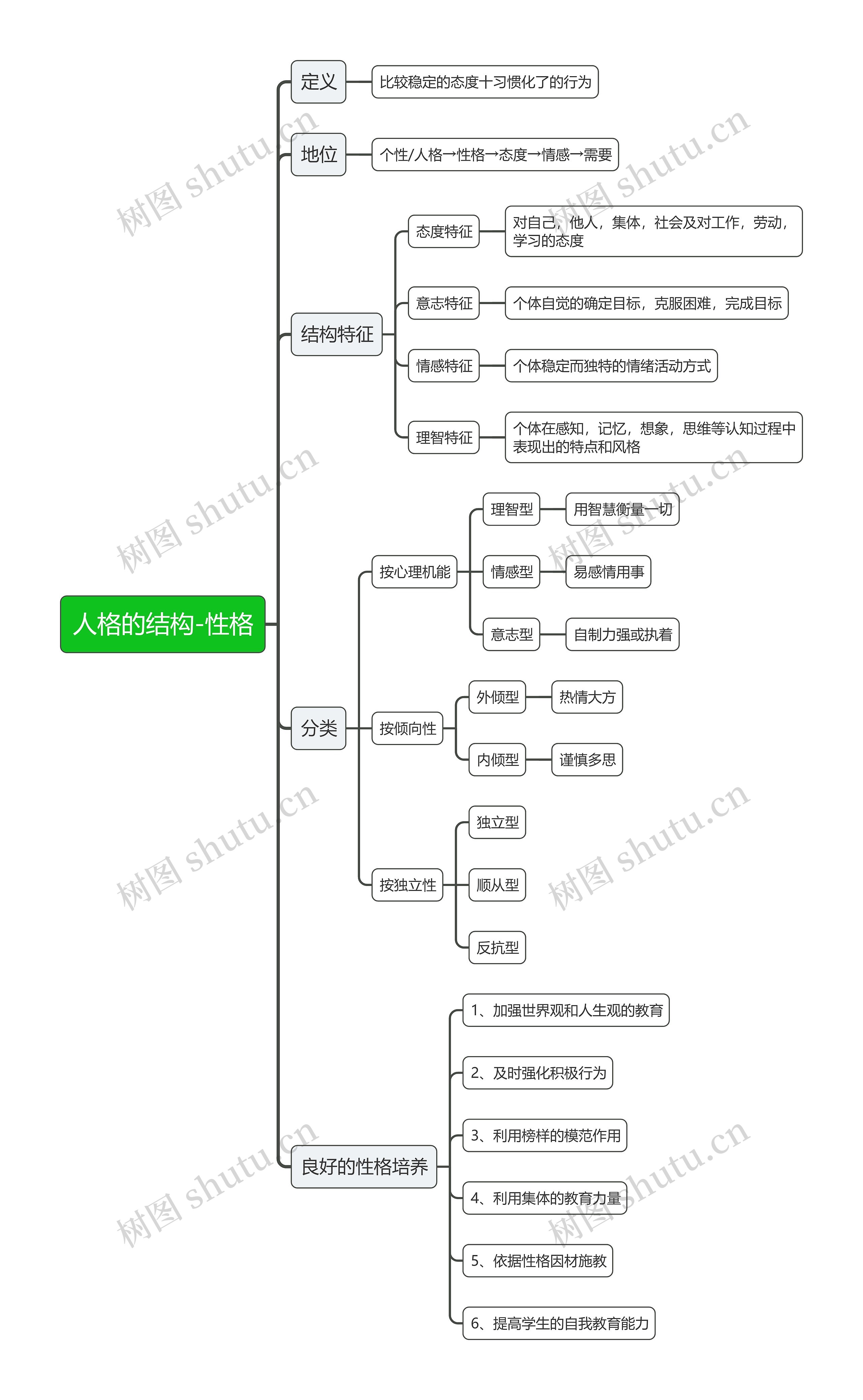 人格的结构-性格思维导图