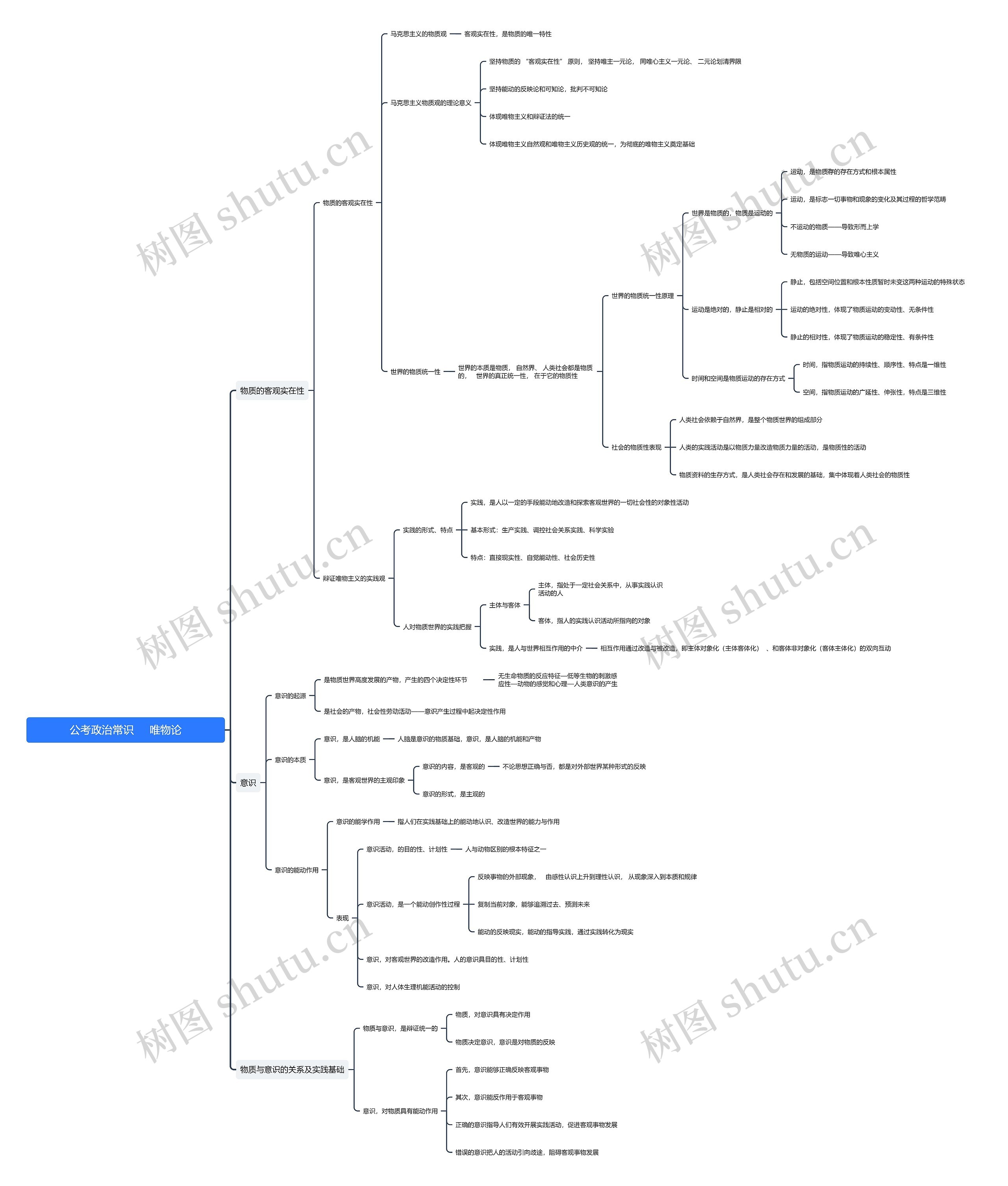 公考政治常识唯物论思维导图