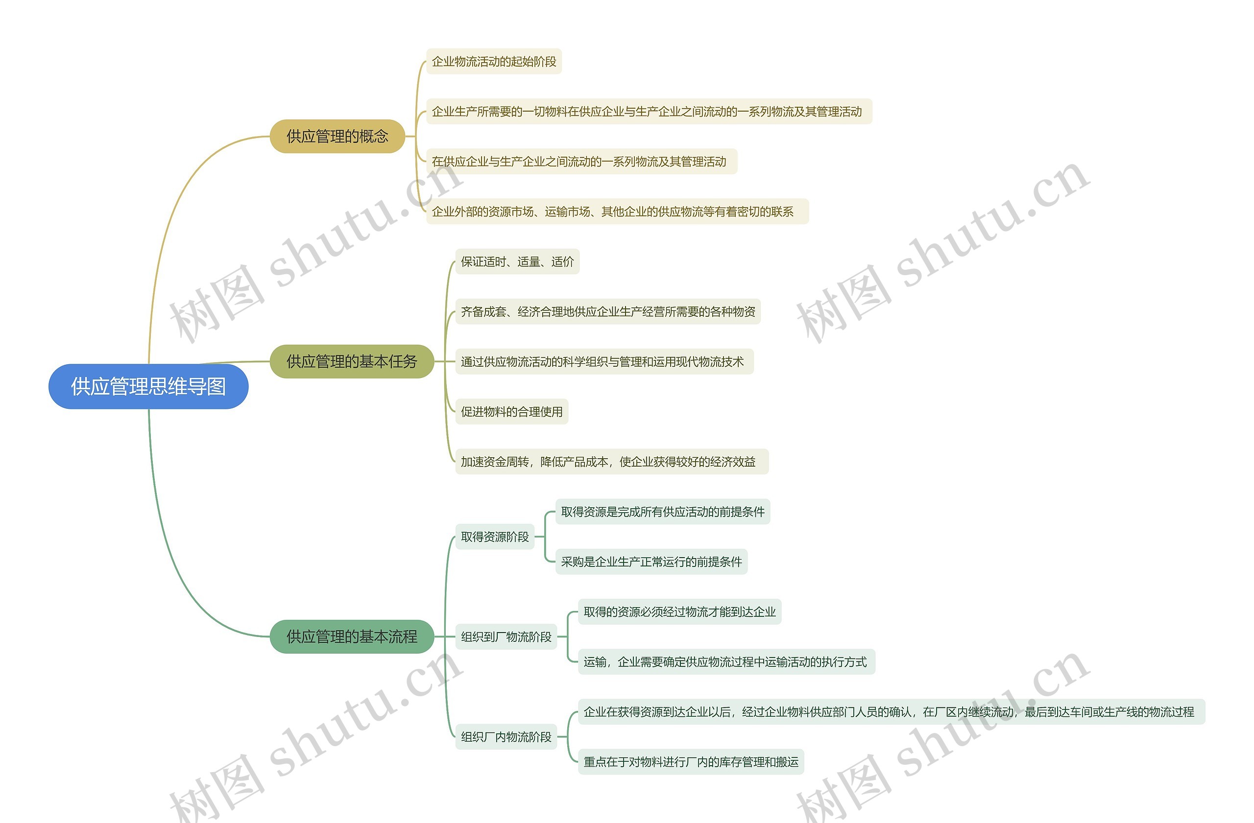 供应管理思维导图