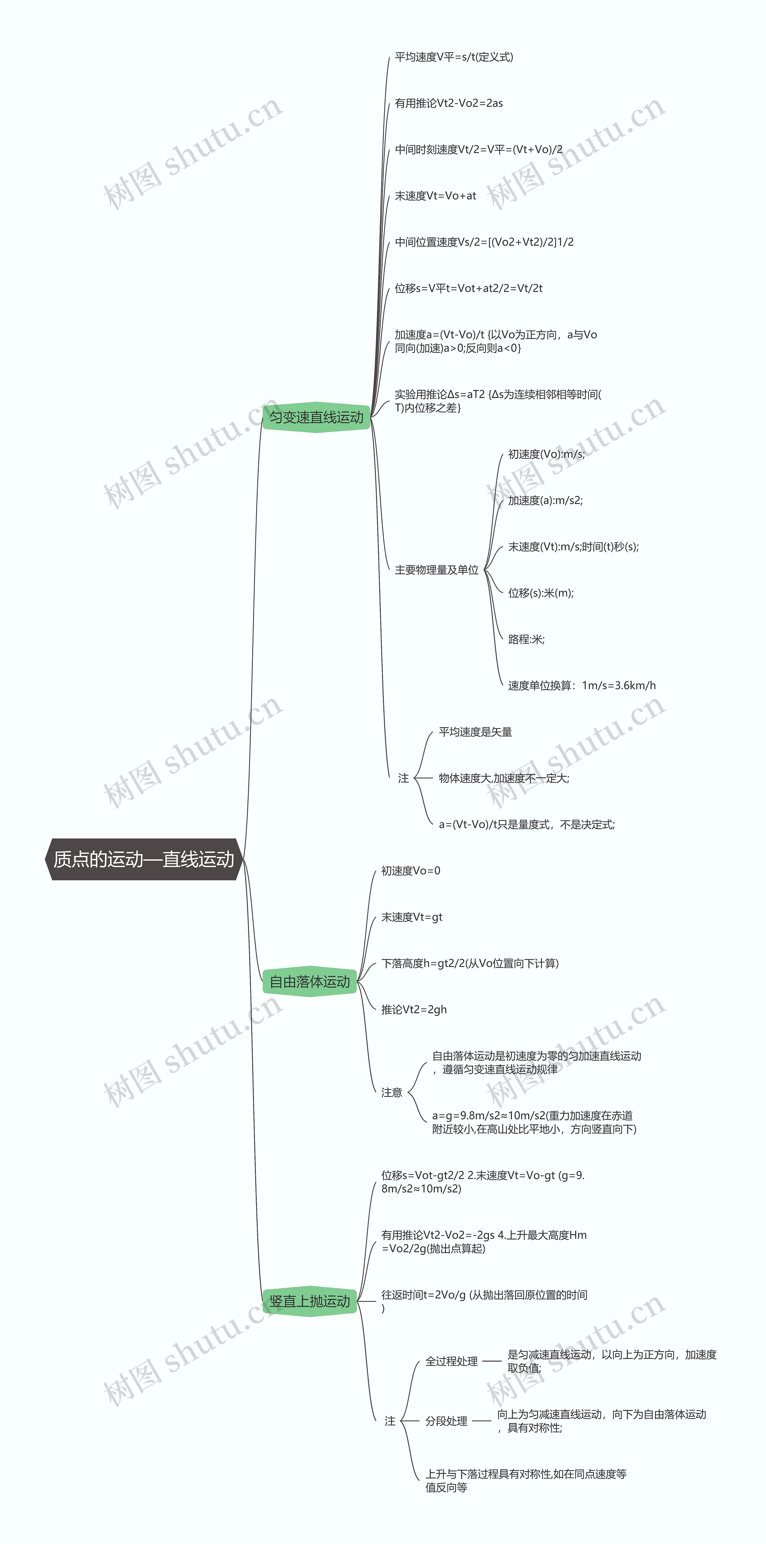 物理必修一  质点的运动—直线运动思维导图